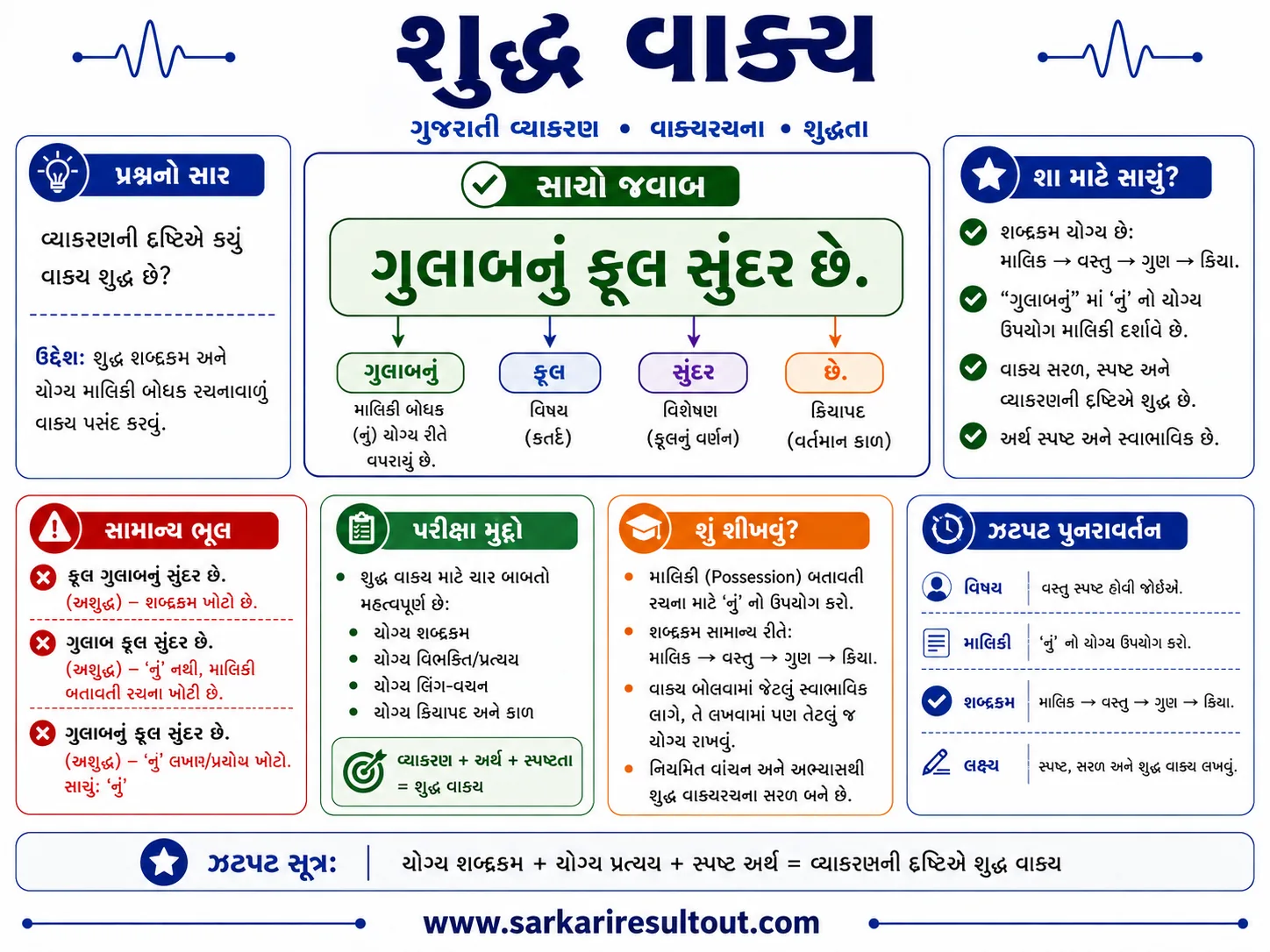 Solution diagram – નીચેનામાંથી કયું વાક્ય વ્યાકરણની દૃષ્ટિએ શુદ્ધ છે?