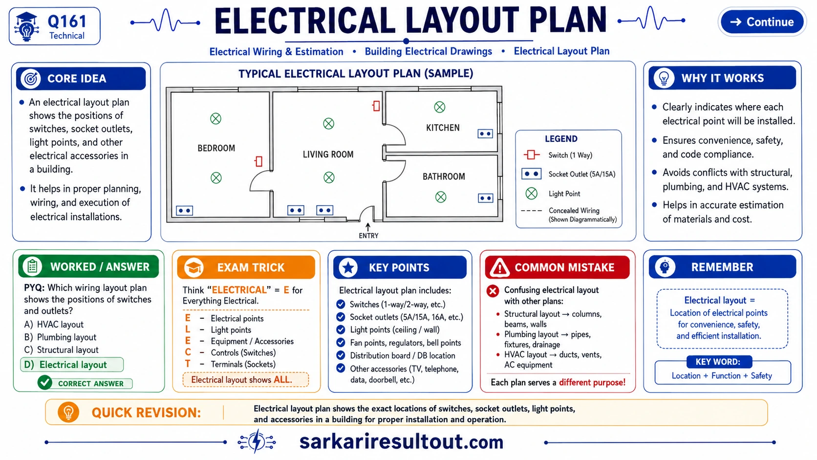 Solution diagram – Which wiring layout plan shows the positions of switches and outlets?