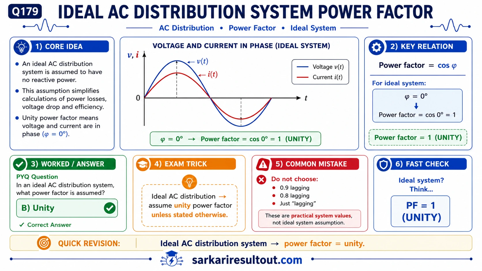 આદર્શ પાવર ફેક્ટર explanatory diagram