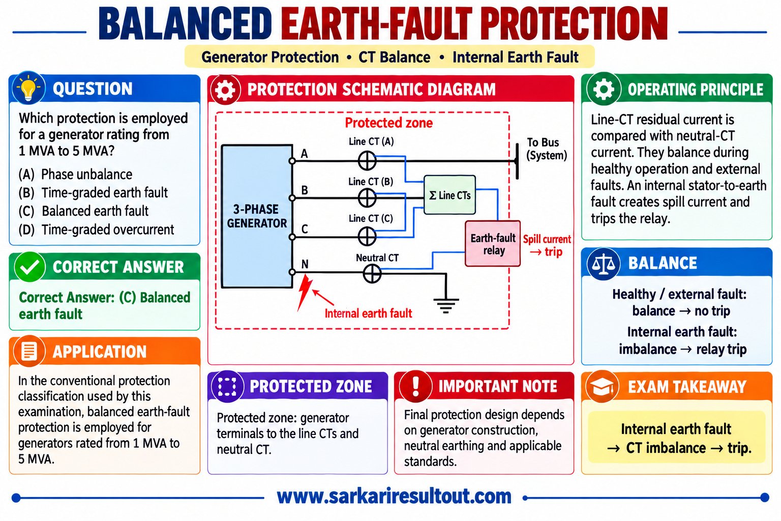 Solution diagram – Which protection is employed for generator rating from 1 MVA to 5 MVA?