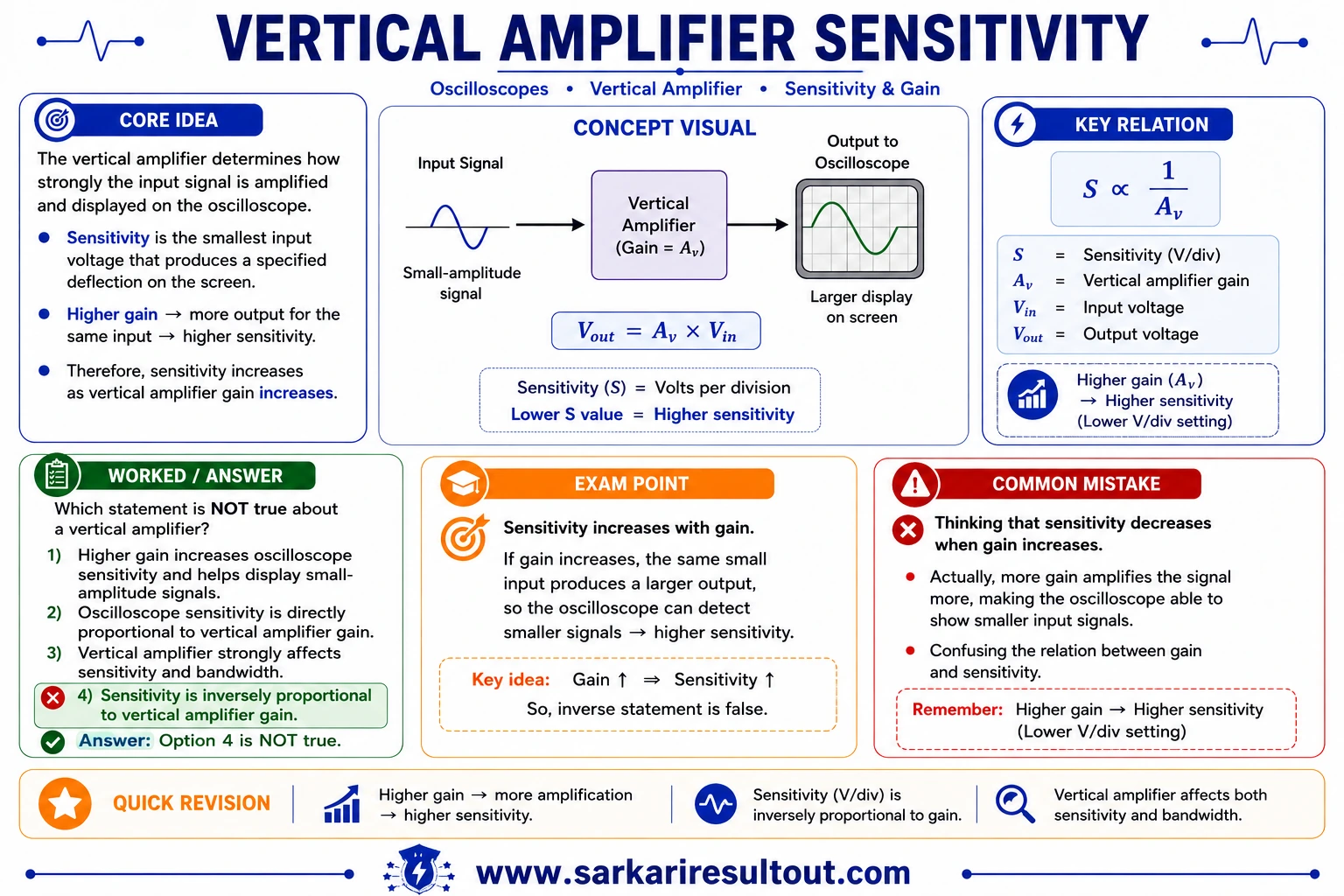 Solution diagram – Which of the following statements is not true about a vertical amplifier?