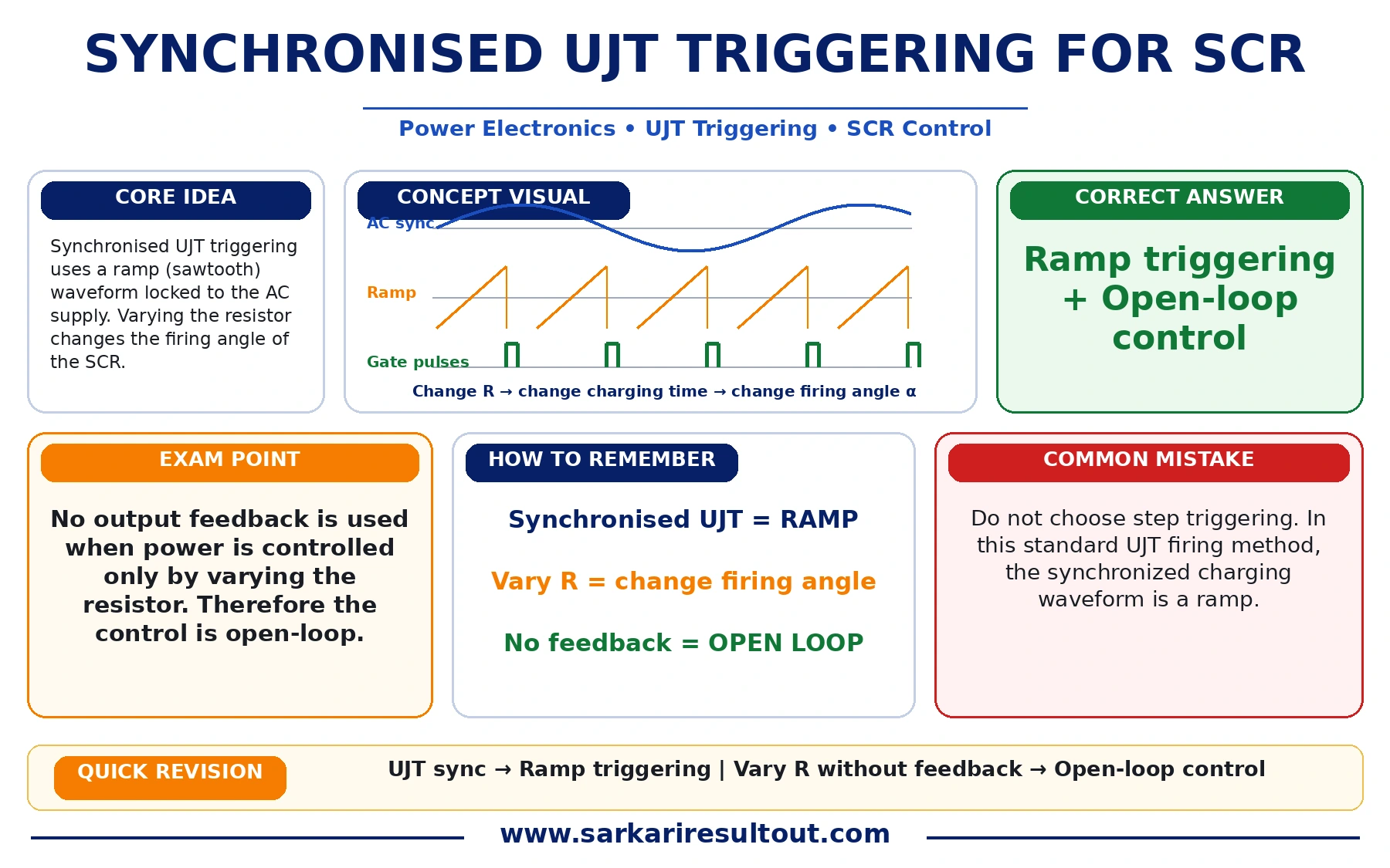Ramp Triggering and Open-Loop Control explanatory diagram