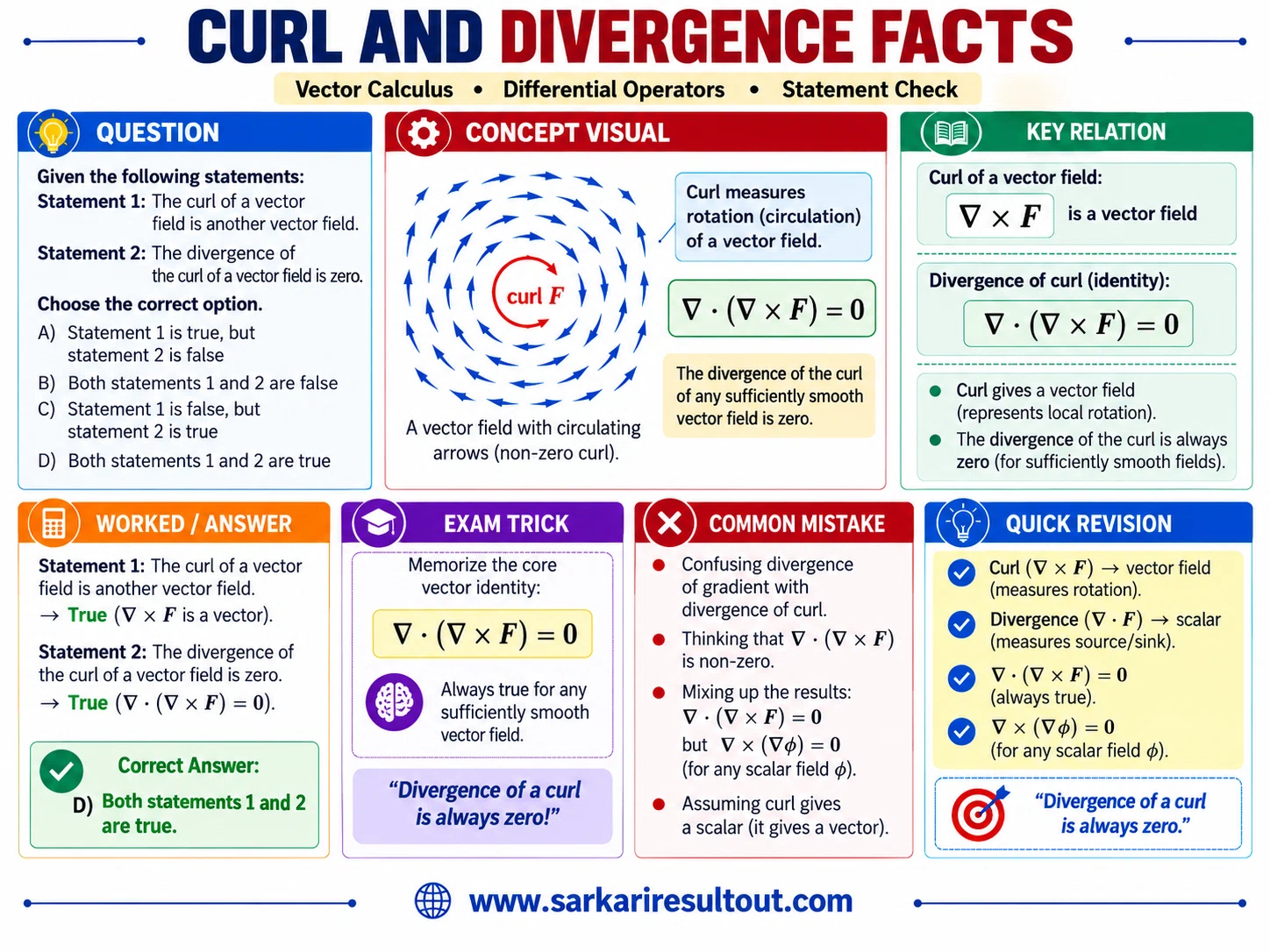 Divergence of Curl Identity explanatory diagram