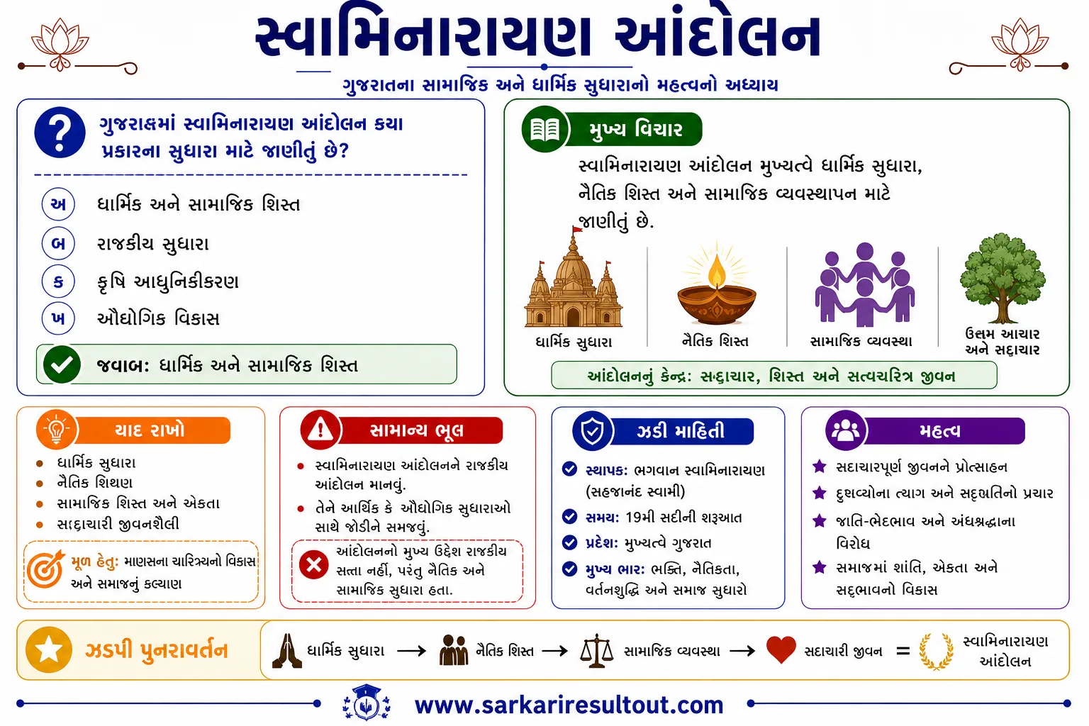 Solution diagram – The Swaminarayan movement in Gujarat is known for what kind of reform?
