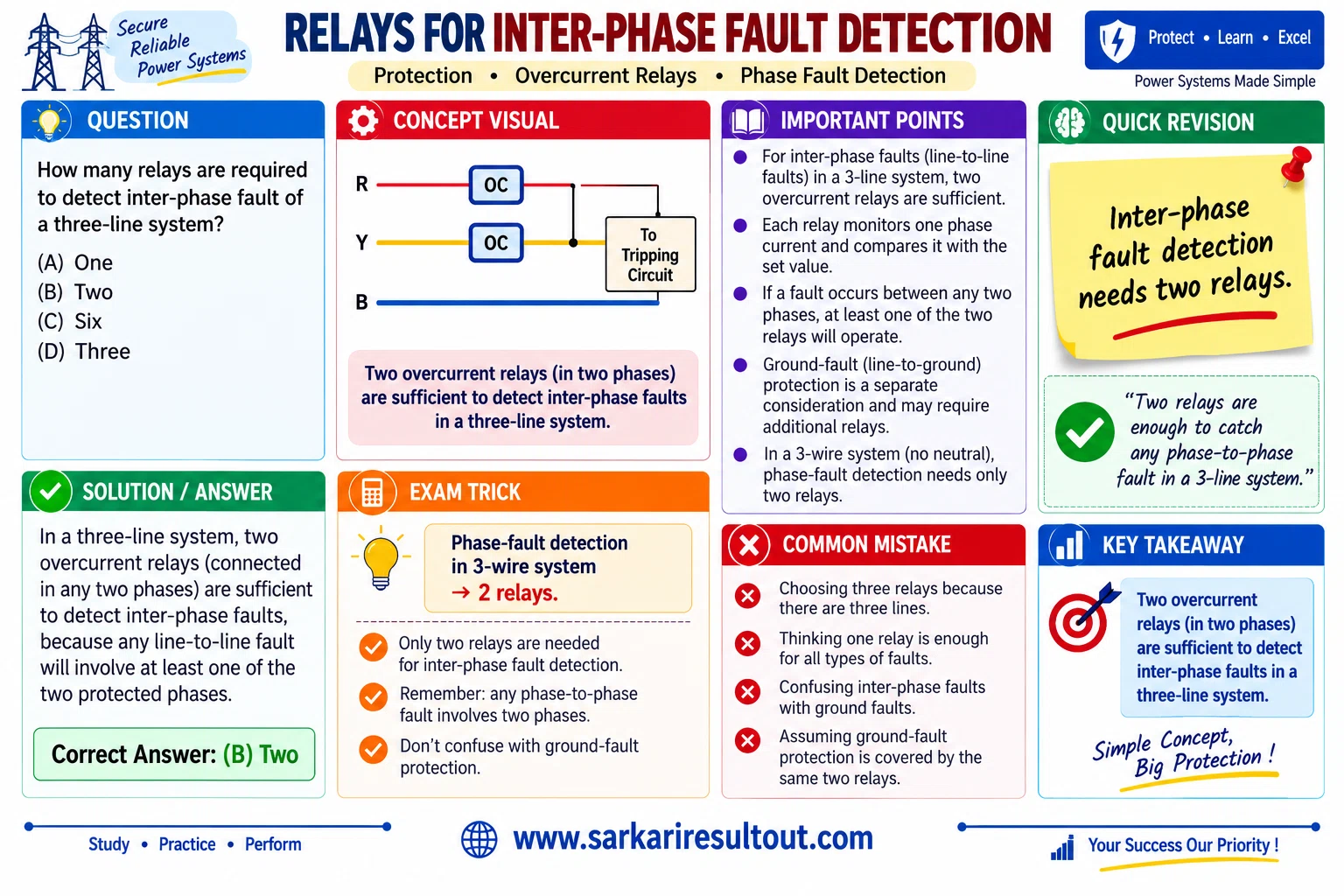 Number of Relays for Inter-Phase Faults explanatory diagram
