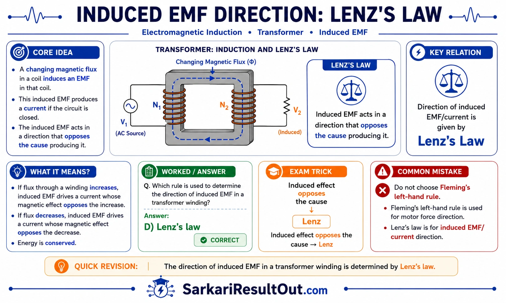 ટ્રાન્સફોર્મર winding માં induced EMF ની દિશા explanatory diagram