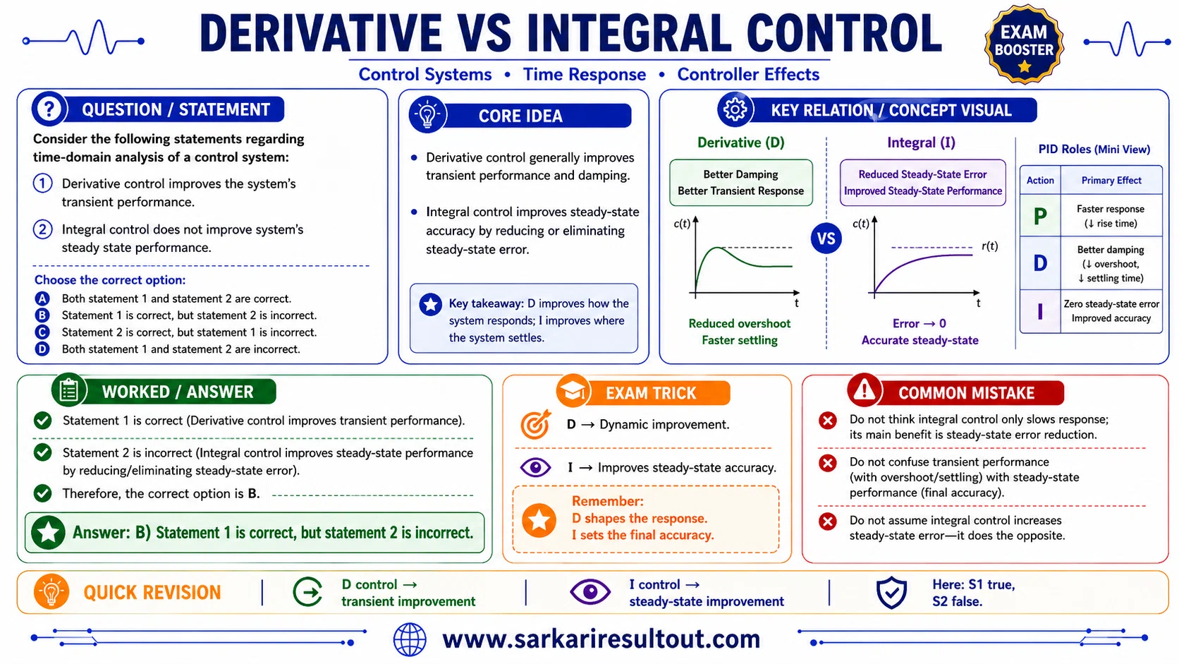 Derivative and Integral Control Effects explanatory diagram