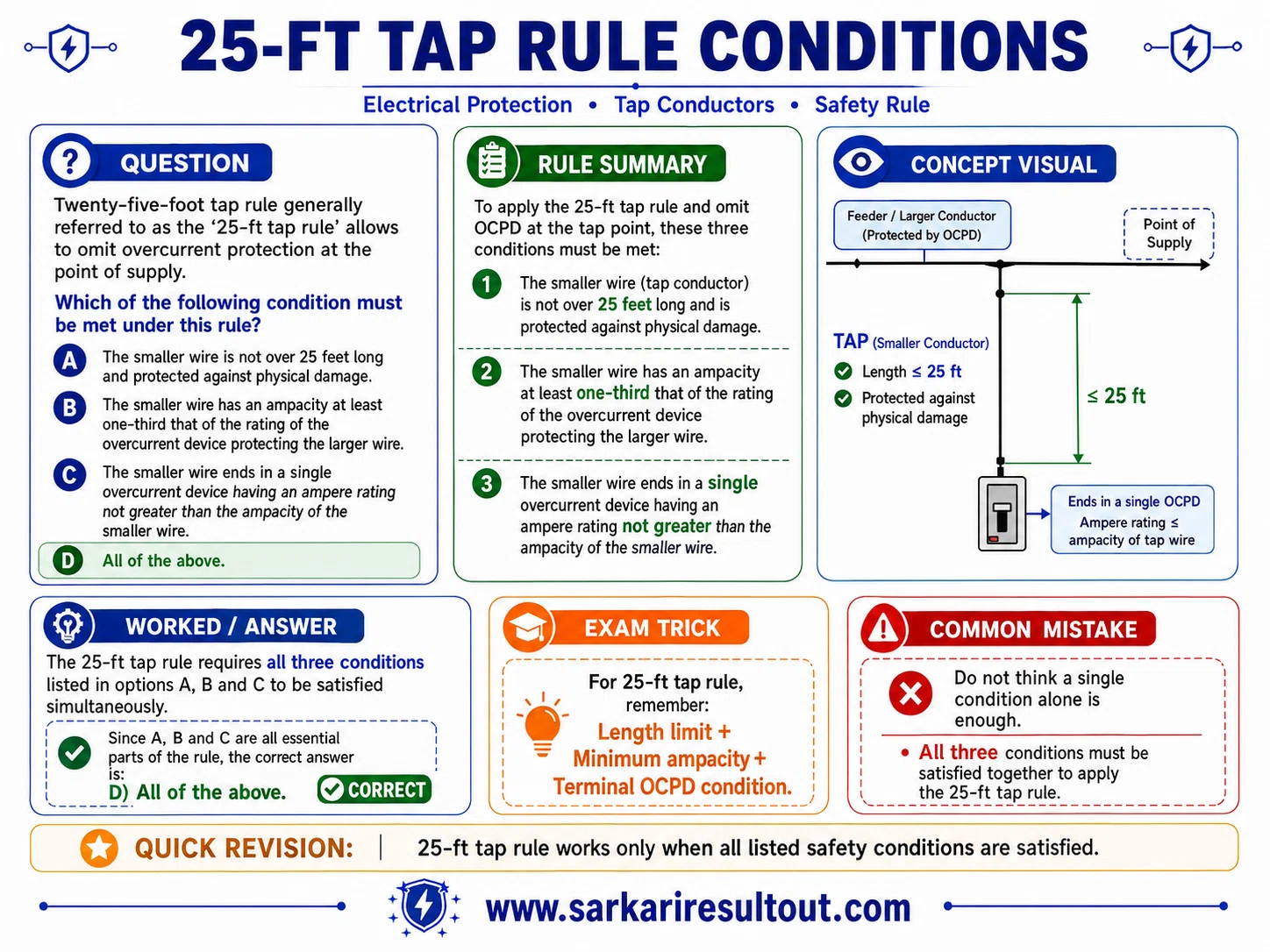 Tap Conductor Conditions explanatory diagram