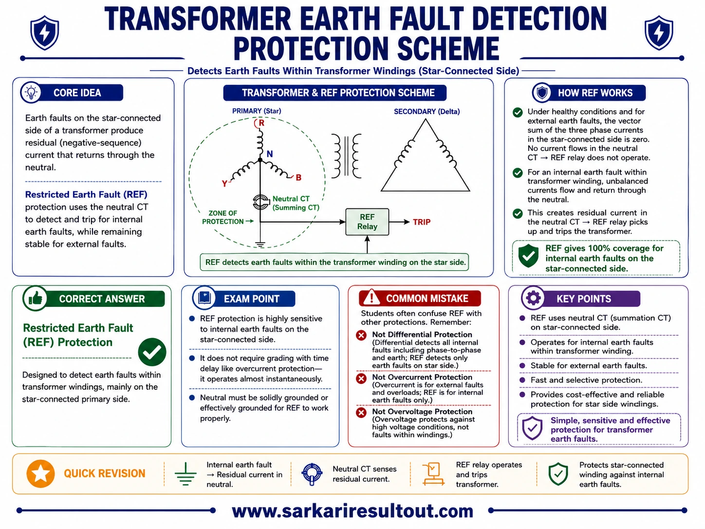 Restricted Earth Fault Protection explanatory diagram
