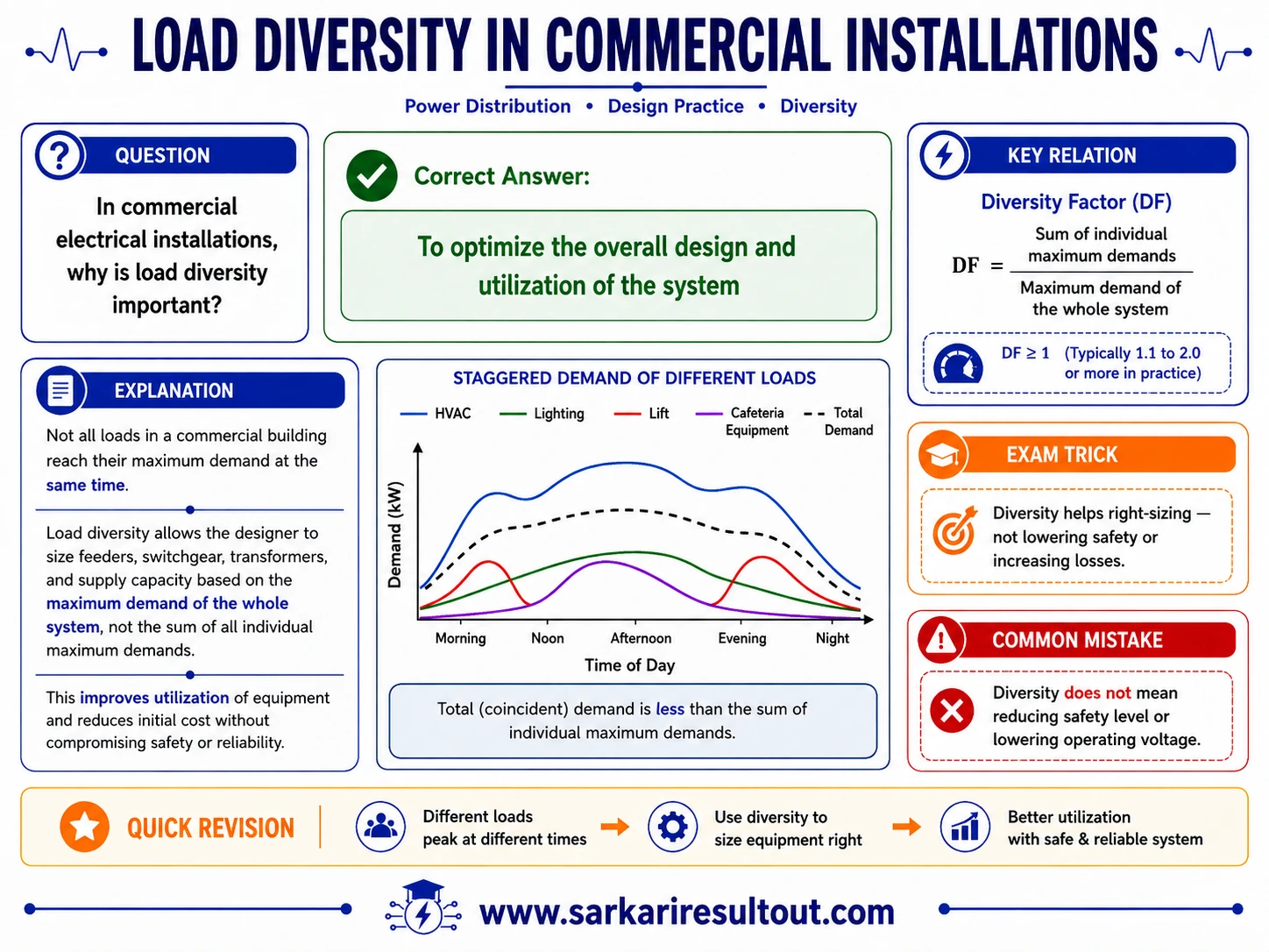 Diversity in Commercial Installations explanatory diagram