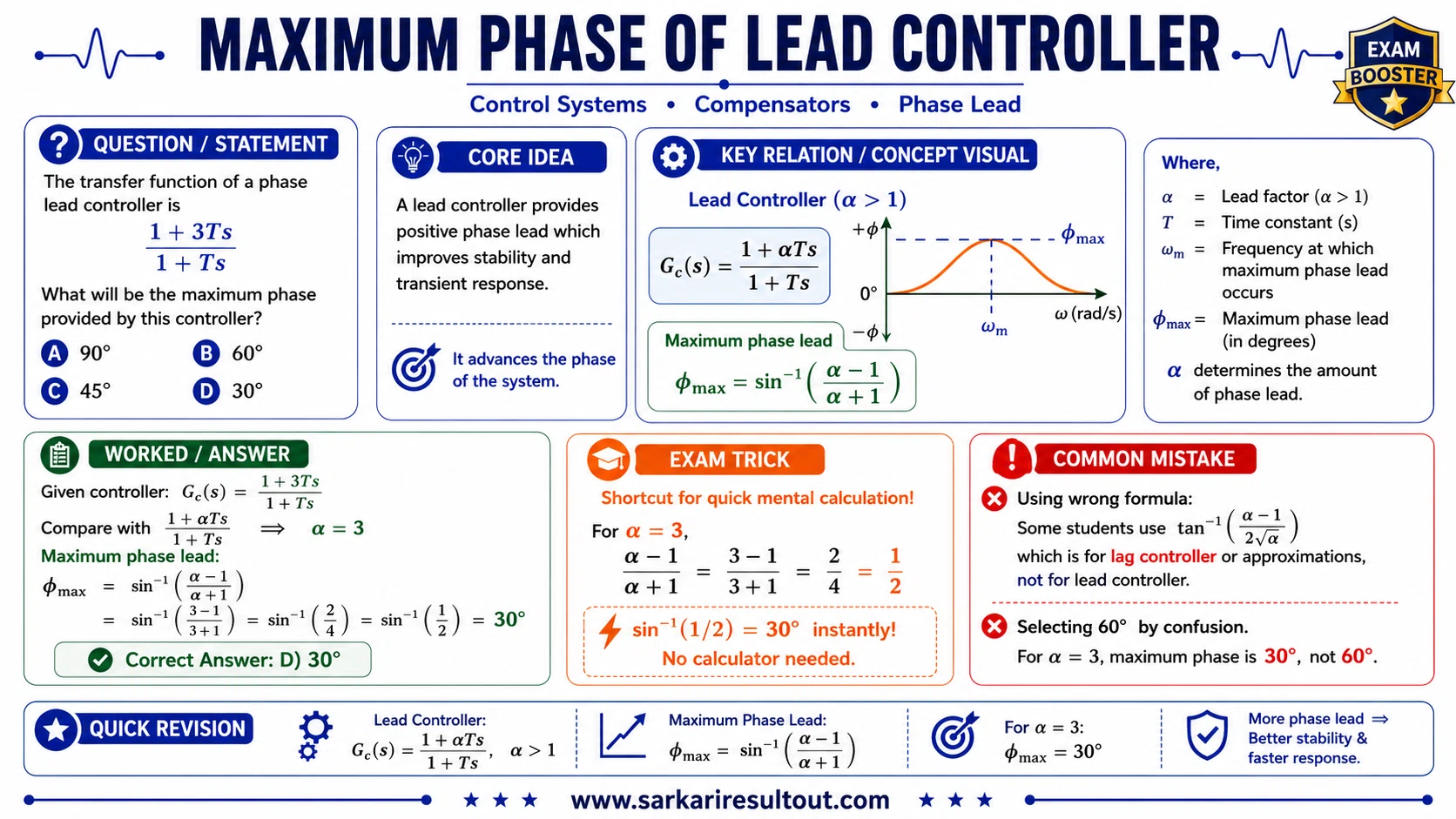 Maximum Phase Lead explanatory diagram