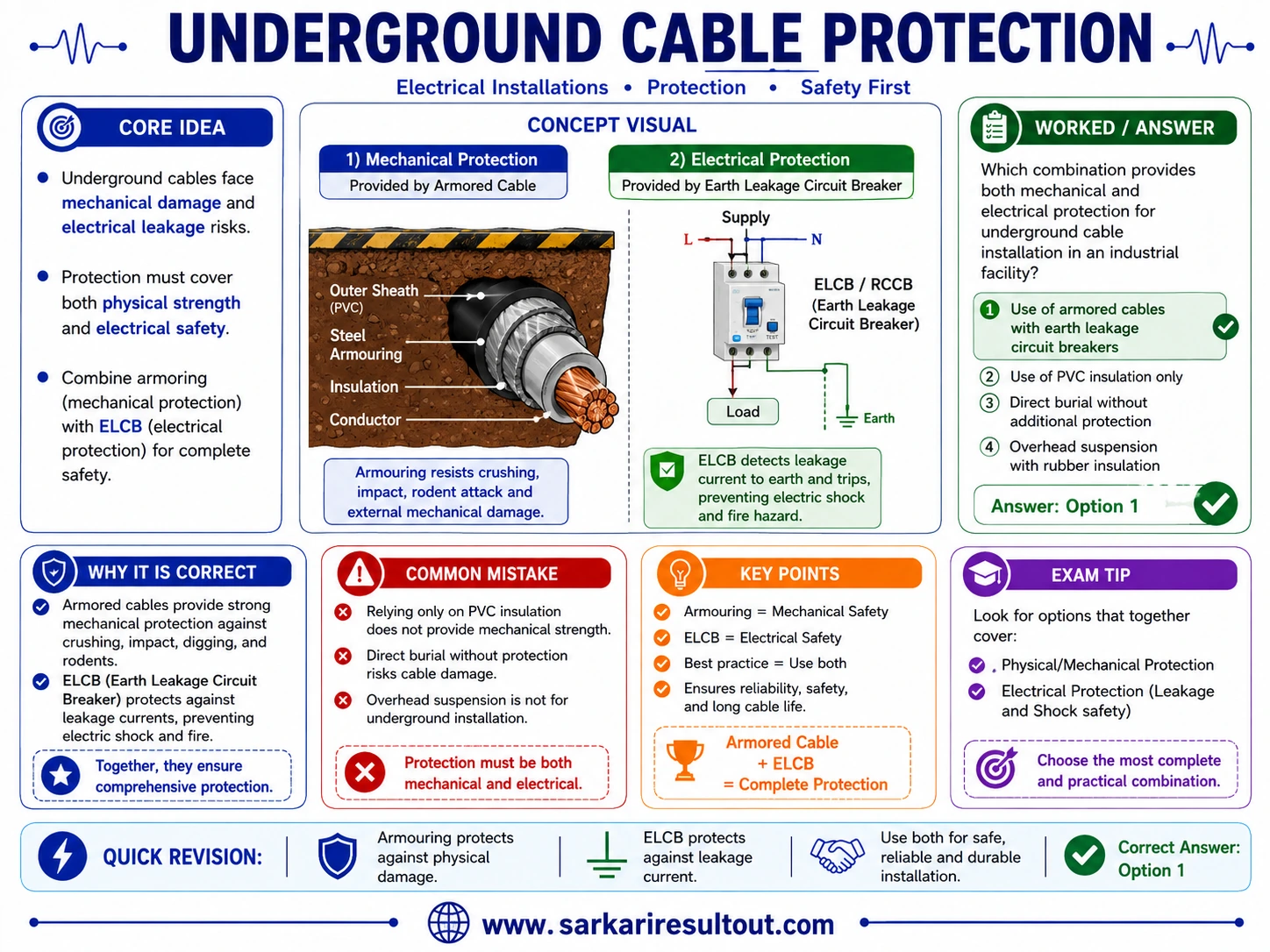 Armouring and Earth-Leakage Protection explanatory diagram