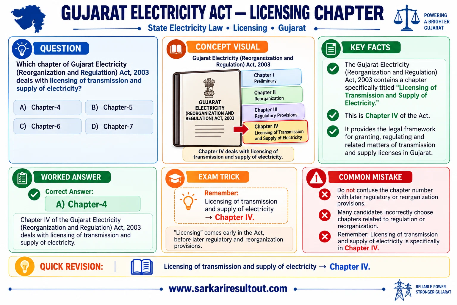 Chapter IV Licensing of Transmission and Supply explanatory diagram