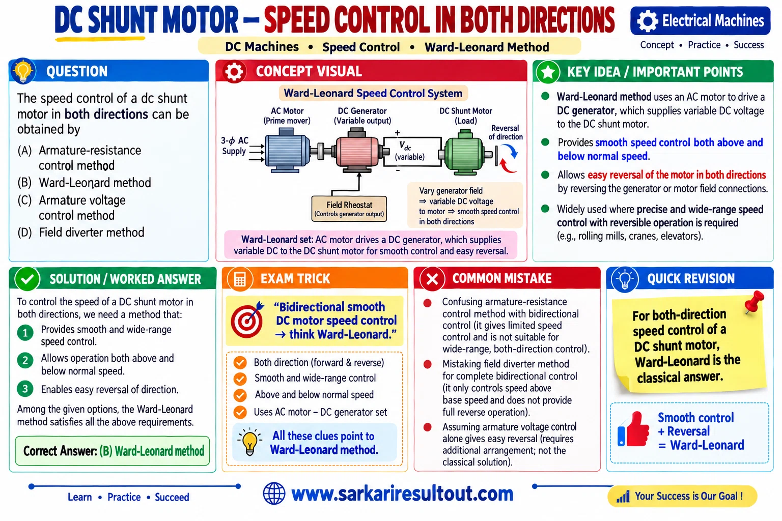 Bidirectional Speed Control of DC Shunt Motor explanatory diagram