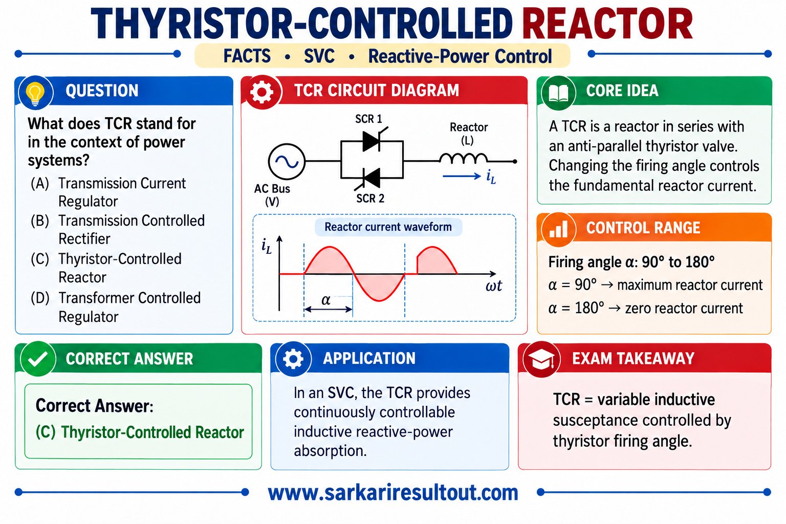 Solution diagram – What does TCR stand for in the context of power systems?