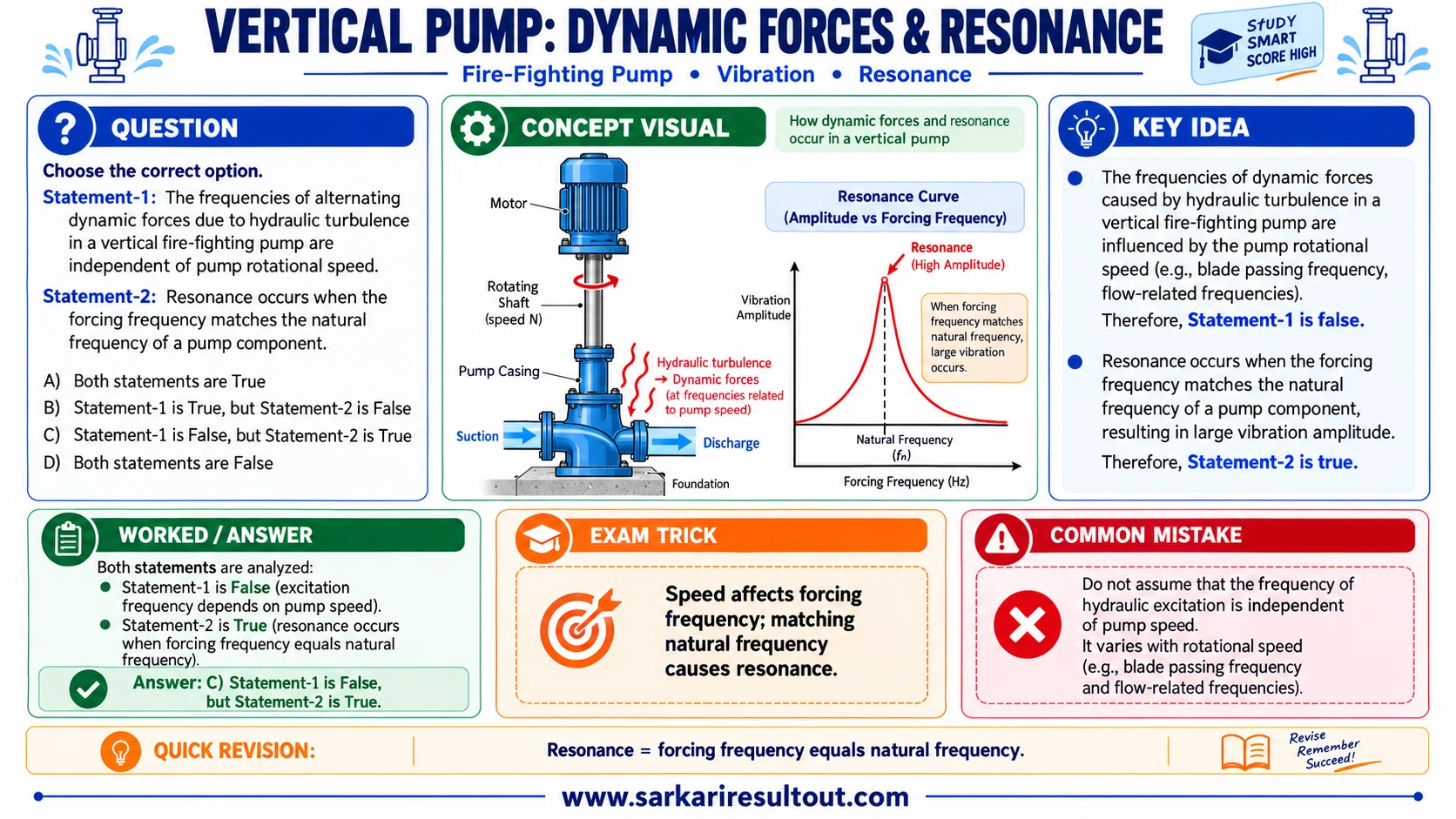 Forcing Frequency and Resonance explanatory diagram