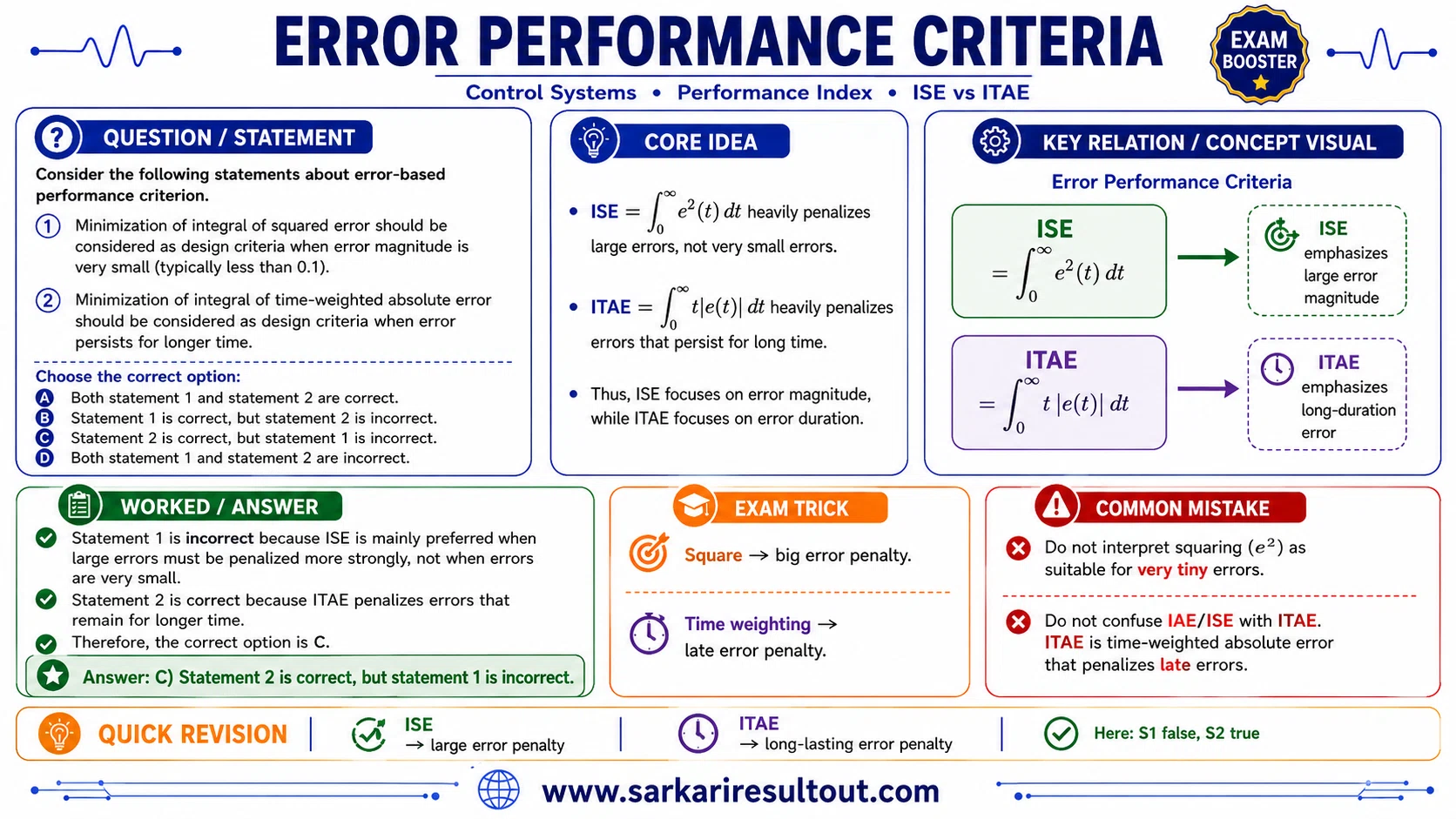 ISE and ITAE Criteria explanatory diagram