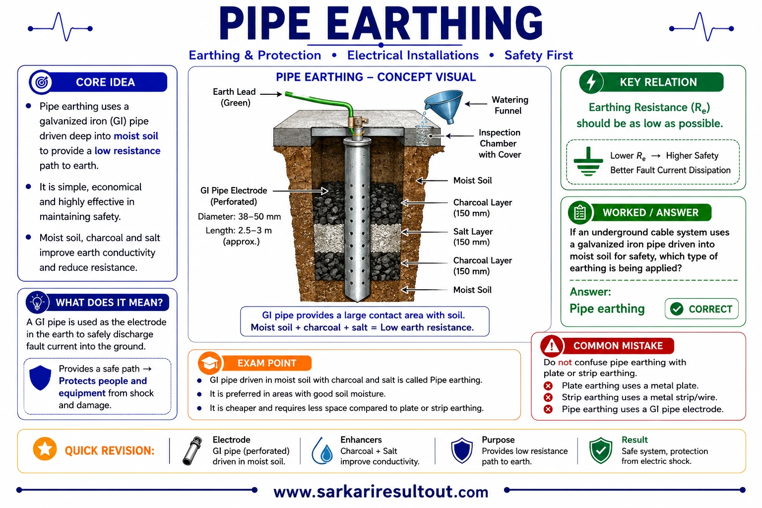 Pipe Earthing explanatory diagram