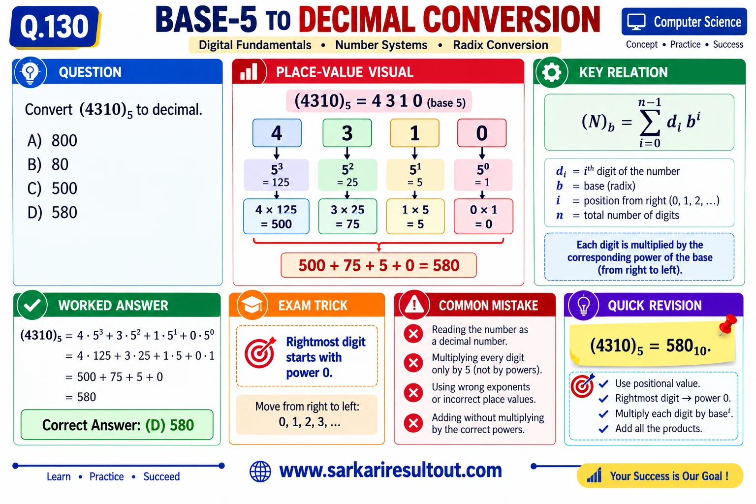 Base-5 to Decimal explanatory diagram