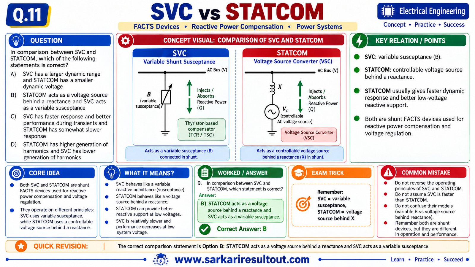 Solution diagram – In Comparison between SVC and STATCOM which of the following statements is…