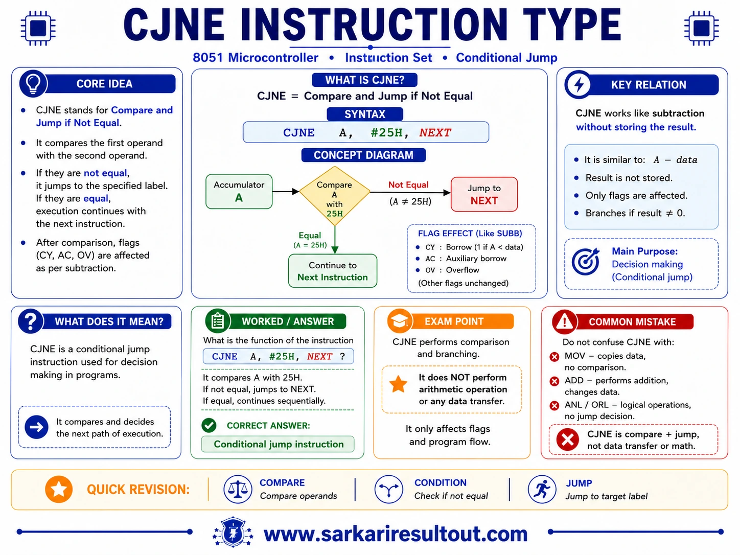 CJNE Instruction explanatory diagram