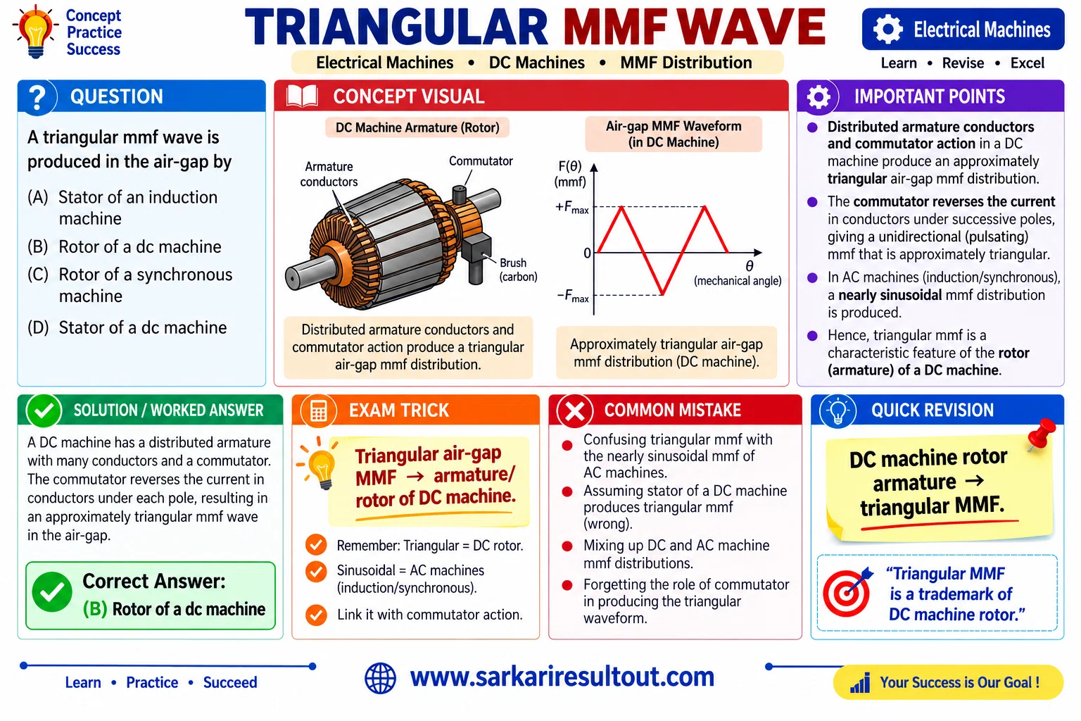 Triangular MMF Distribution explanatory diagram