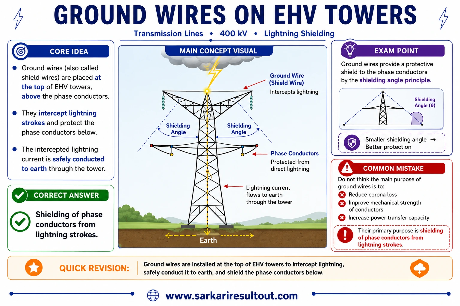 Overhead Ground/Shield Wire explanatory diagram