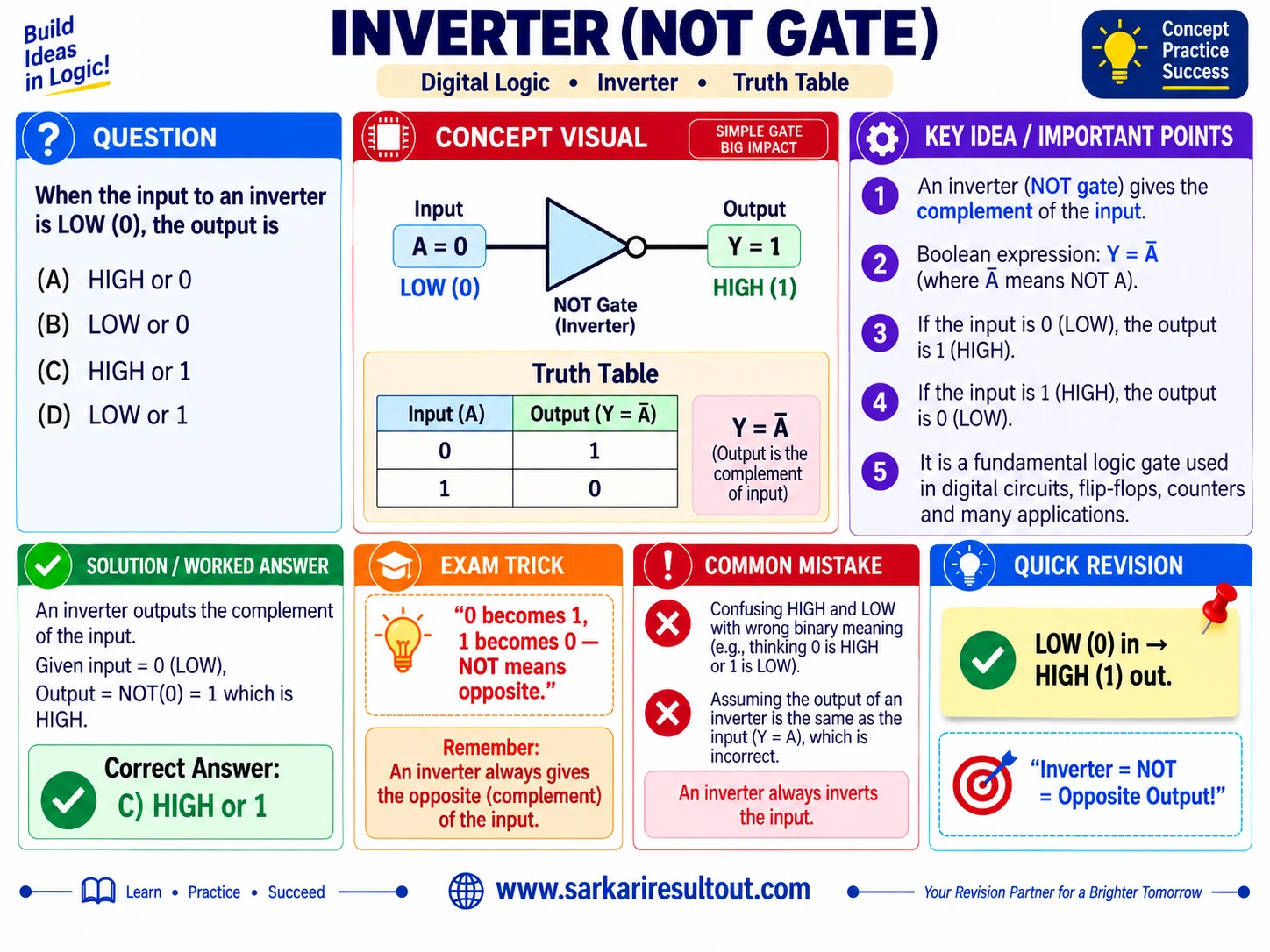 Inverter Logic Level explanatory diagram