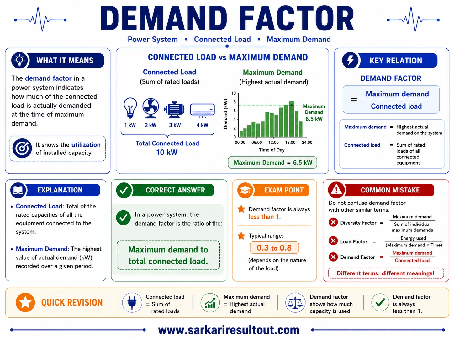 Maximum Demand / Connected Load explanatory diagram
