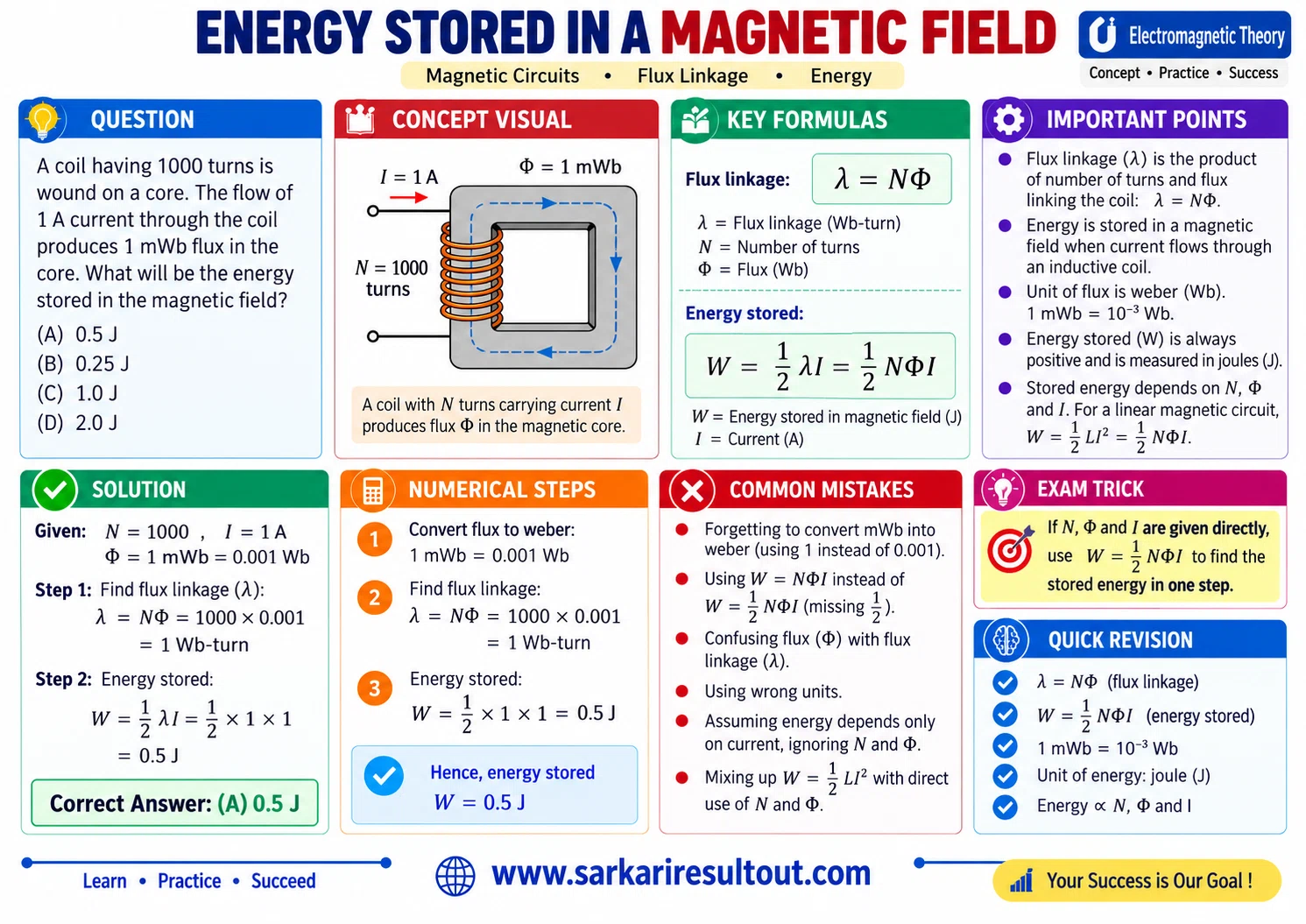 Energy of a Linear Magnetic Field explanatory diagram