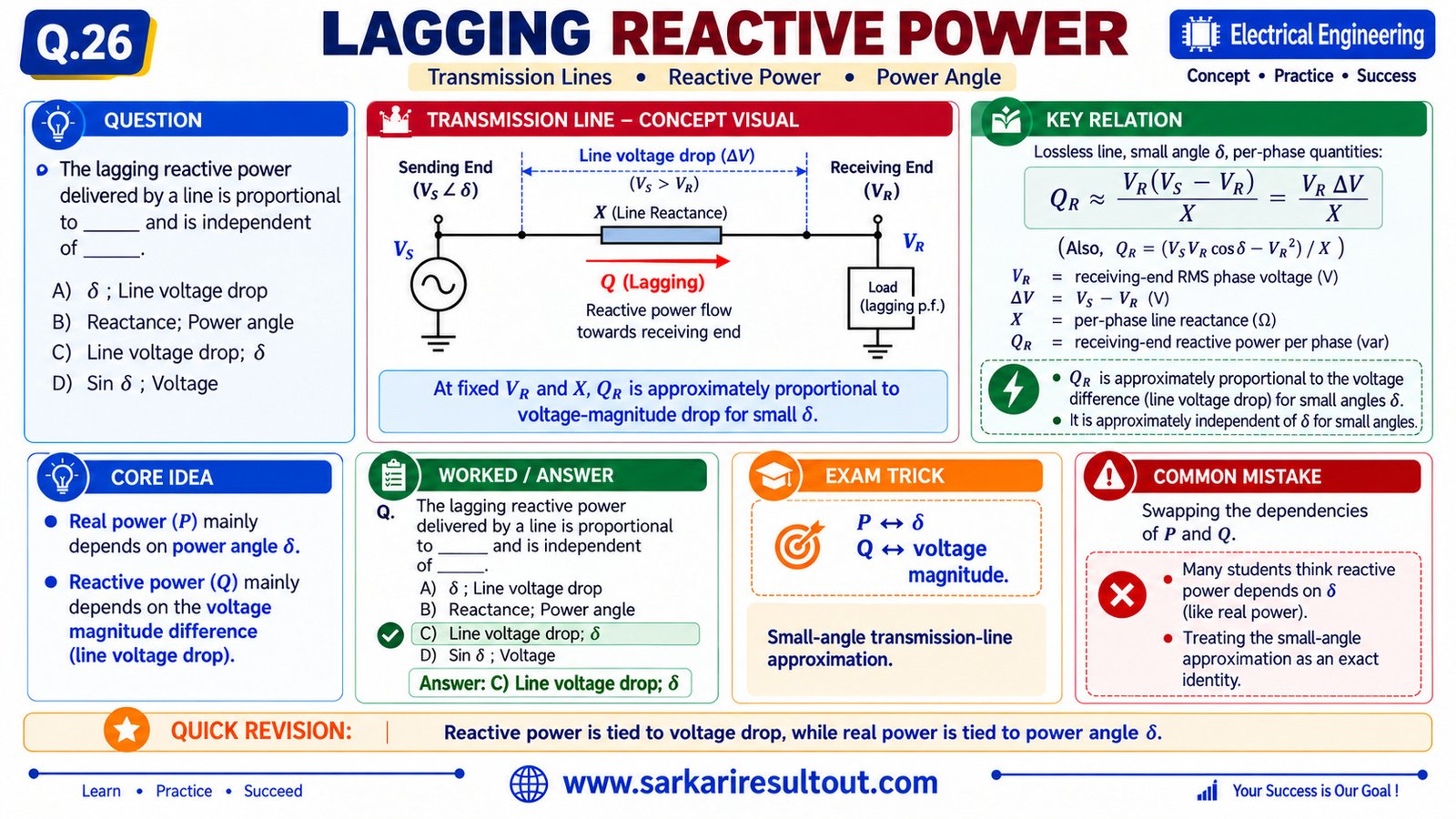 Solution diagram – The lagging reactive power delivered by a line is proportional to ______ and…