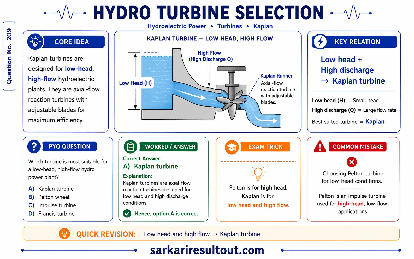Solution diagram – Which turbine is most suitable for a hydro-power plant with low head and a…