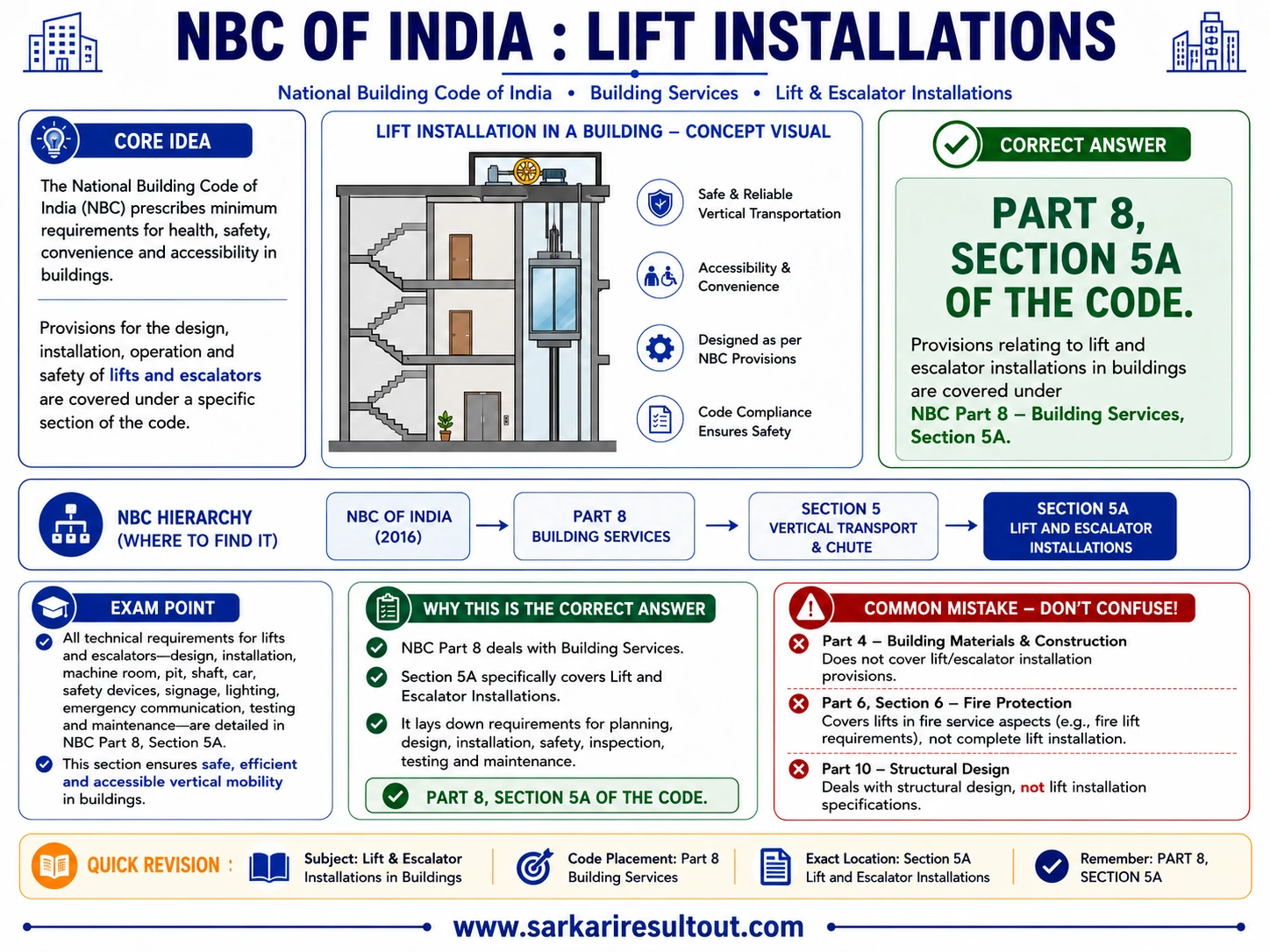 NBC Part 8 Section 5A explanatory diagram