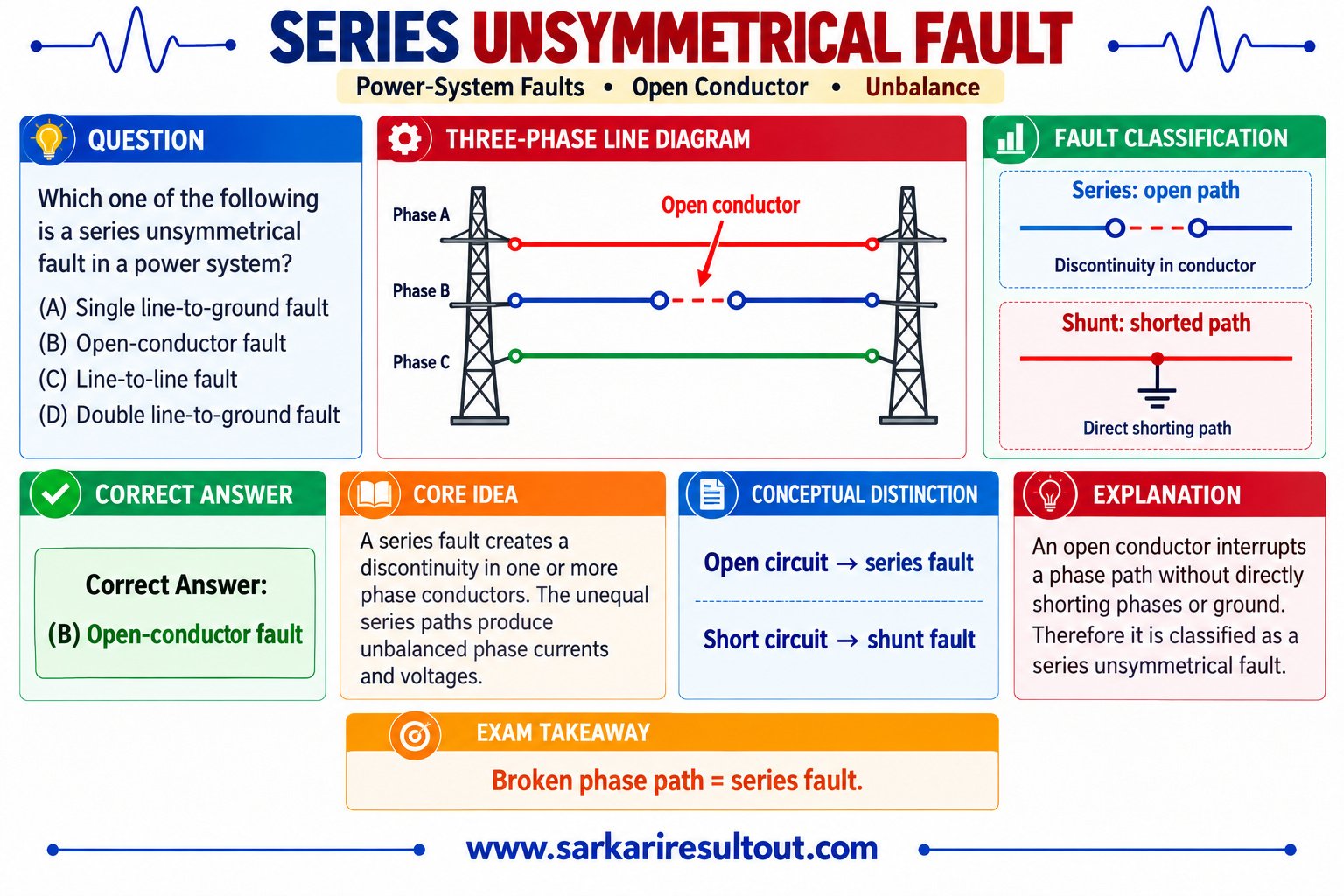 Solution diagram – Which one of the following is series unsymmetrical fault in power system?