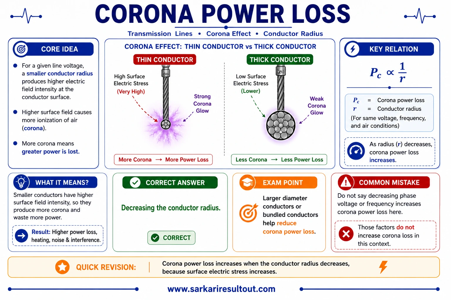Effect of Conductor Size on Corona explanatory diagram