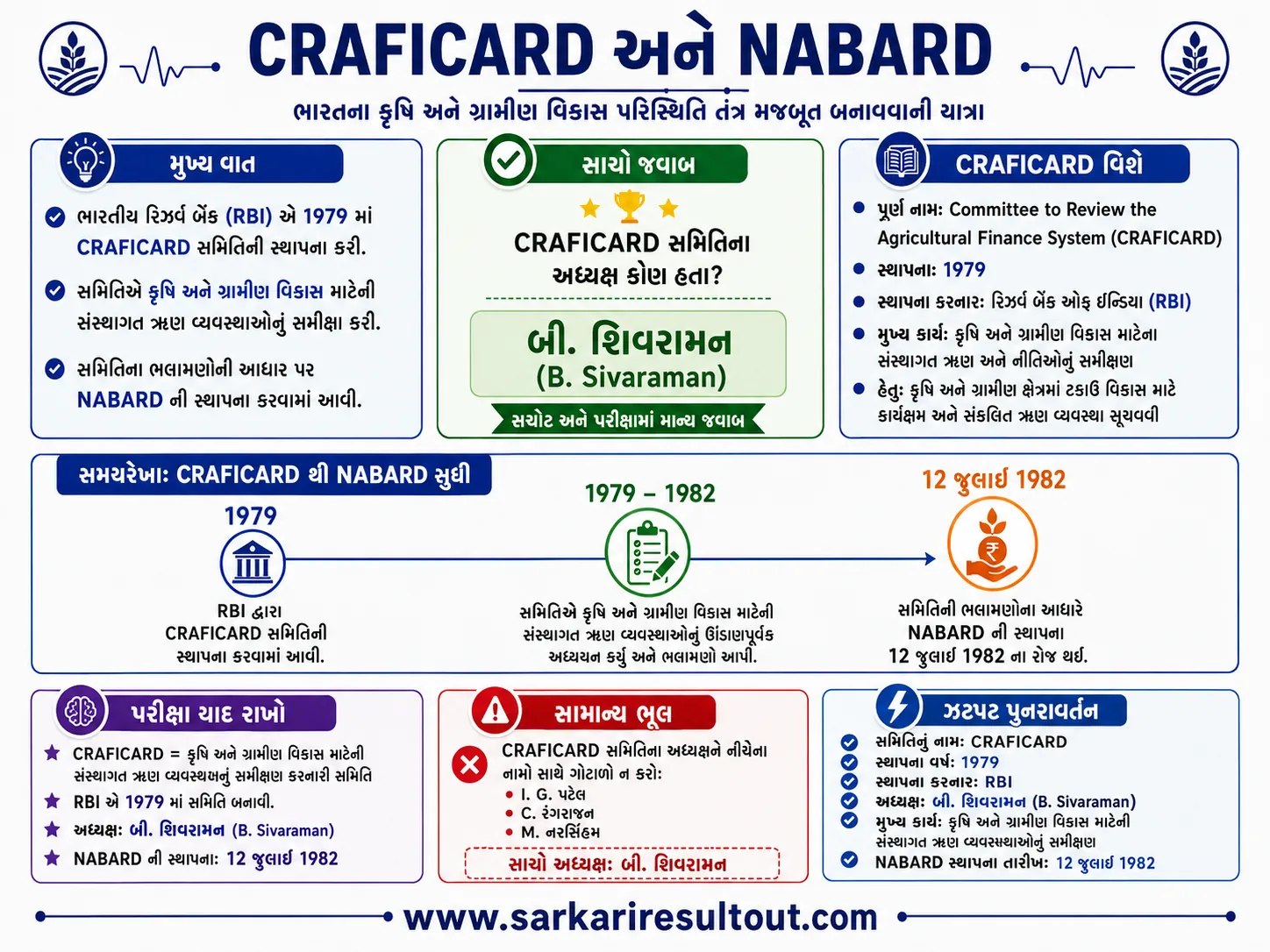 Solution diagram – NABARD was established on 12 July 1982 following the recommendations of the…