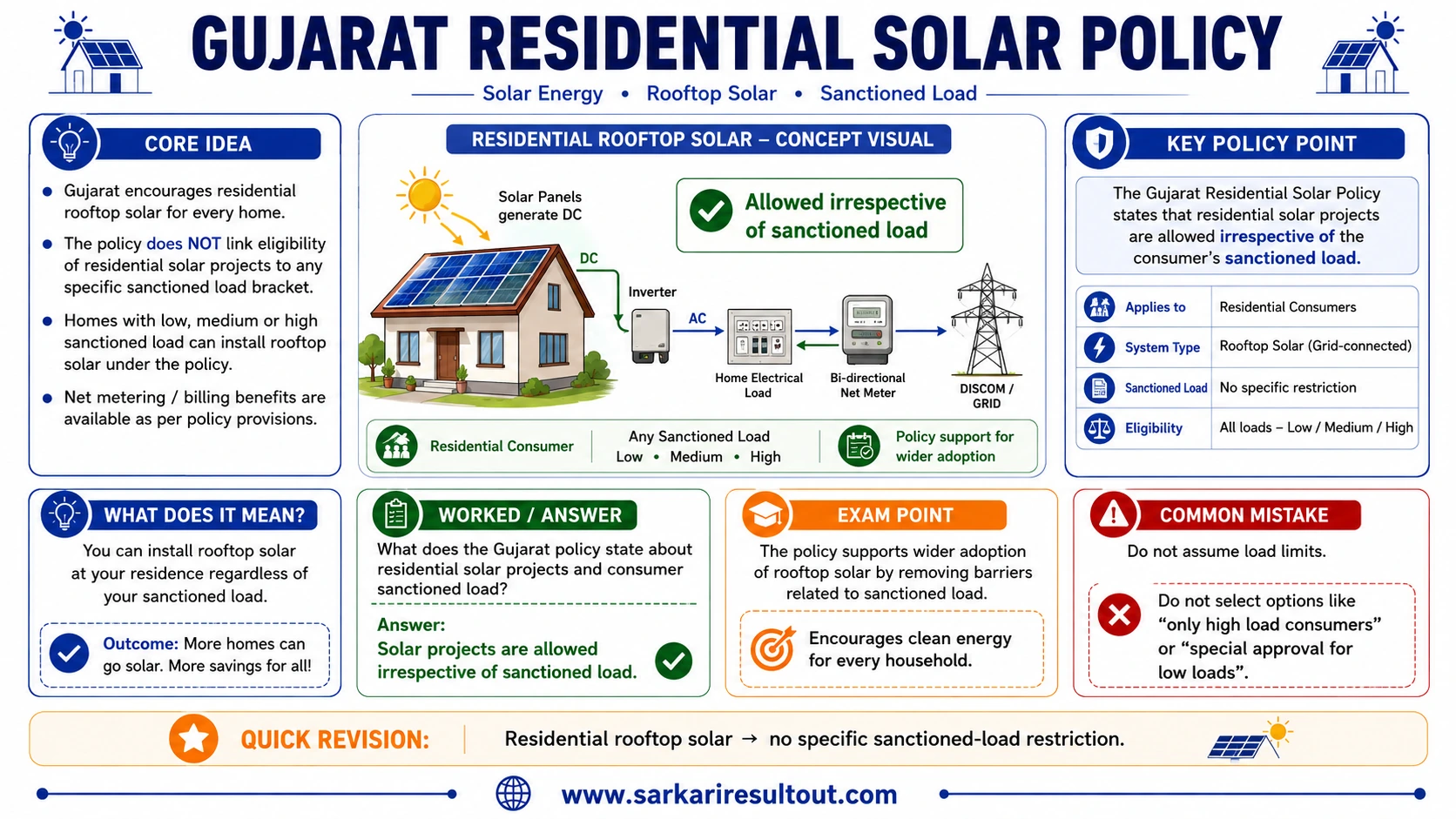 Solution diagram – What does the Gujarat policy state about residential solar projects and…