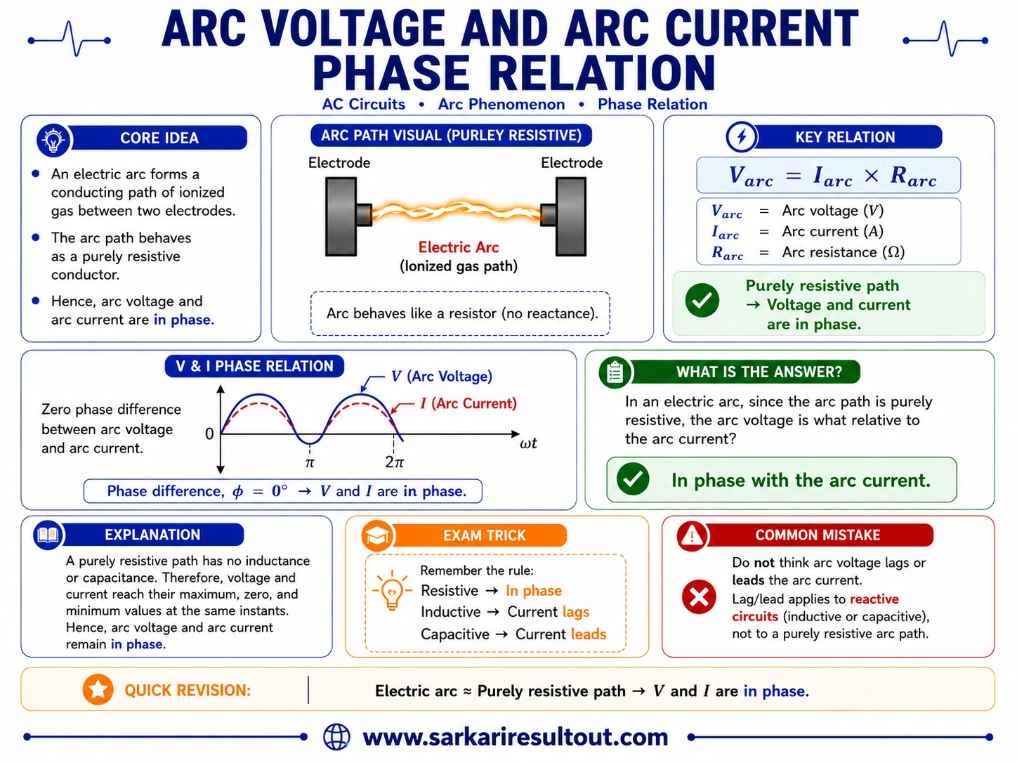 Arc Voltage-Current Phase Relation explanatory diagram