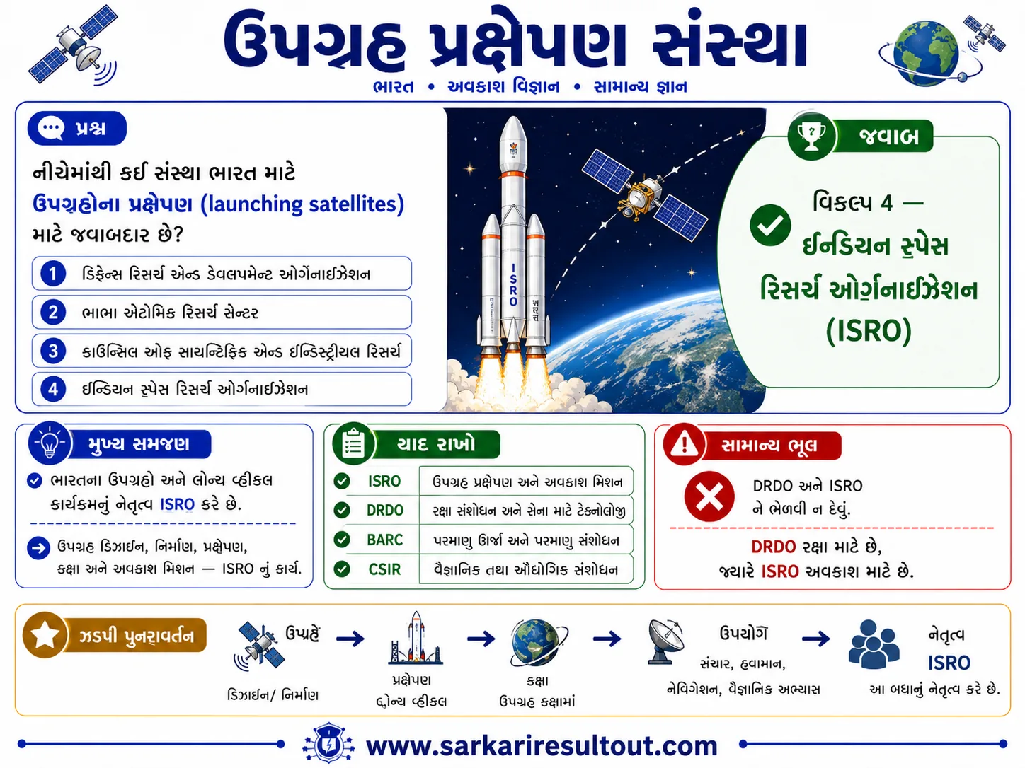 Solution diagram – Which of the following organisations is responsible for launching satellites…