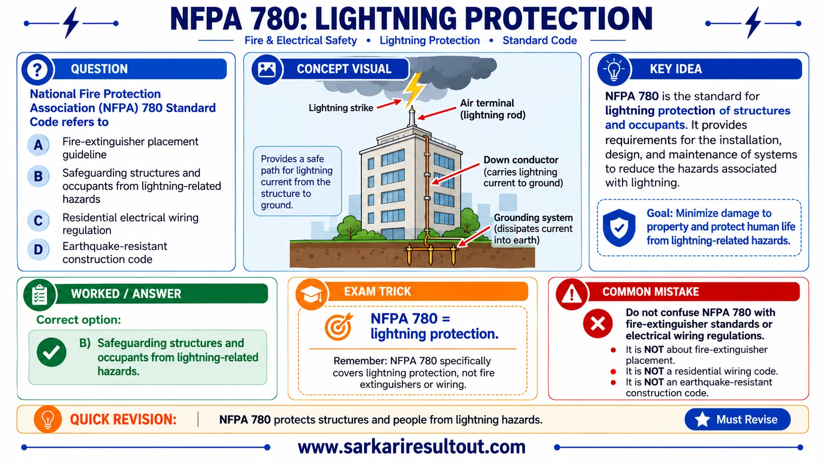 Lightning Protection Standard explanatory diagram