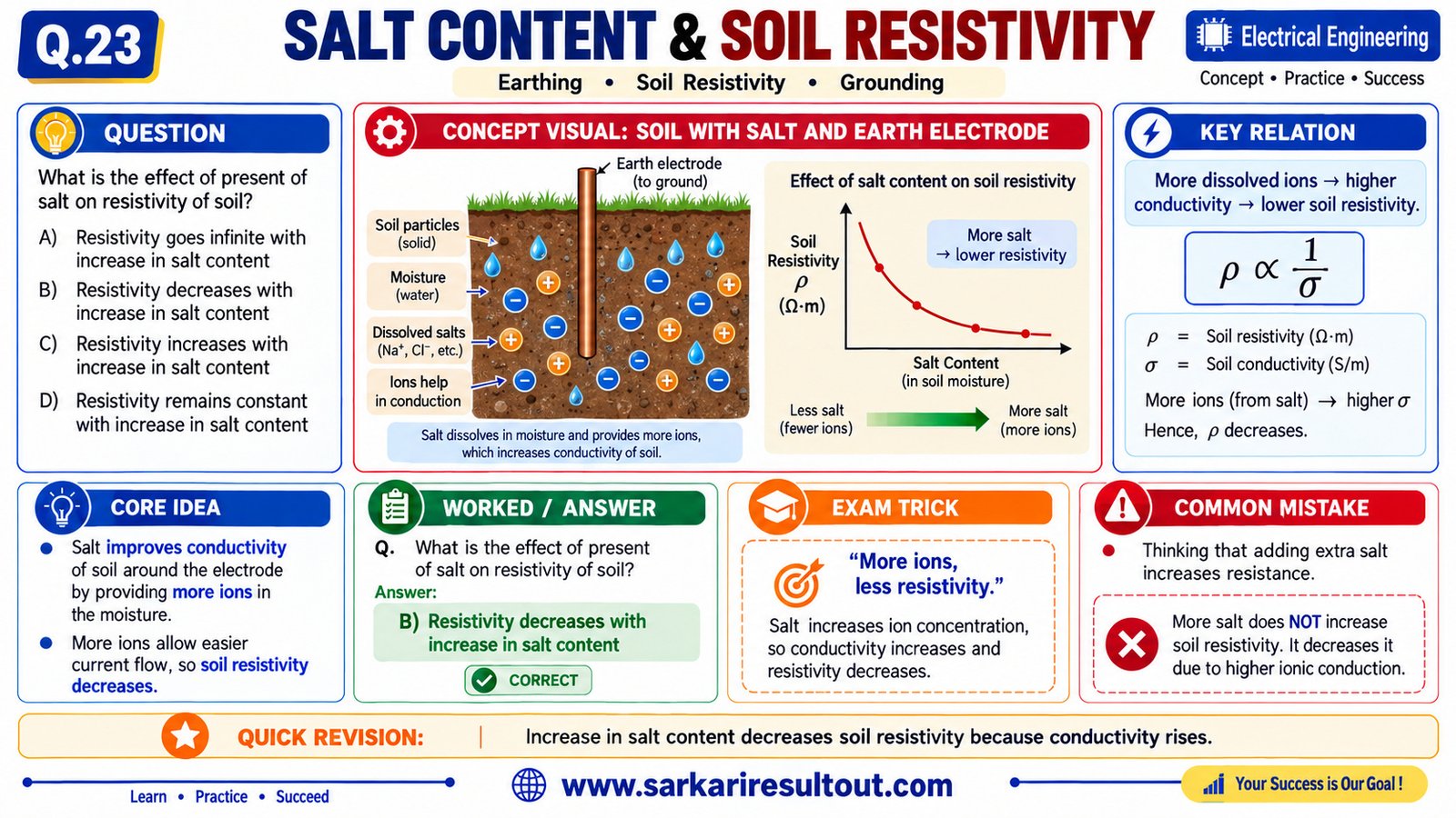 Solution diagram – What is the effect of present of salt on resistivity of soil?