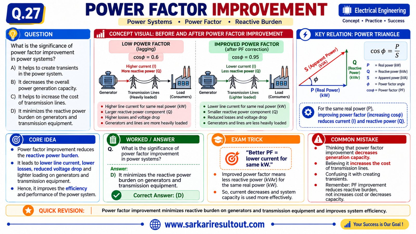 Solution diagram – What is the significance of power factor improvement in power systems?