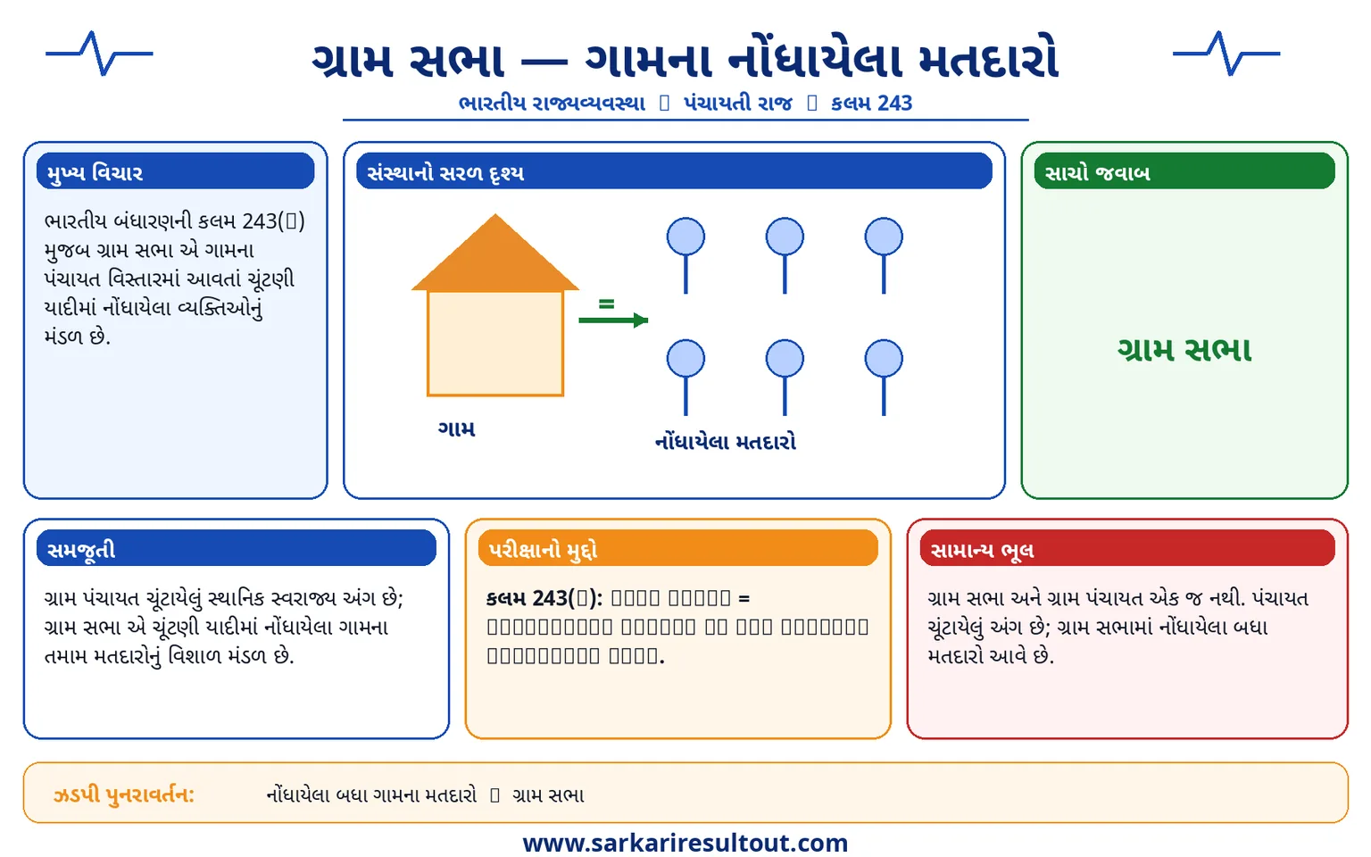 Solution diagram – Which body in India includes every registered voter within the jurisdiction of…