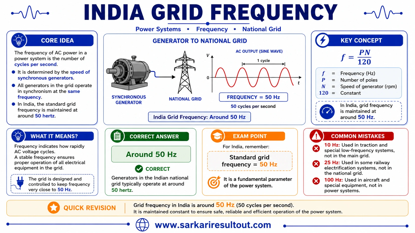 Indian Grid Frequency explanatory diagram