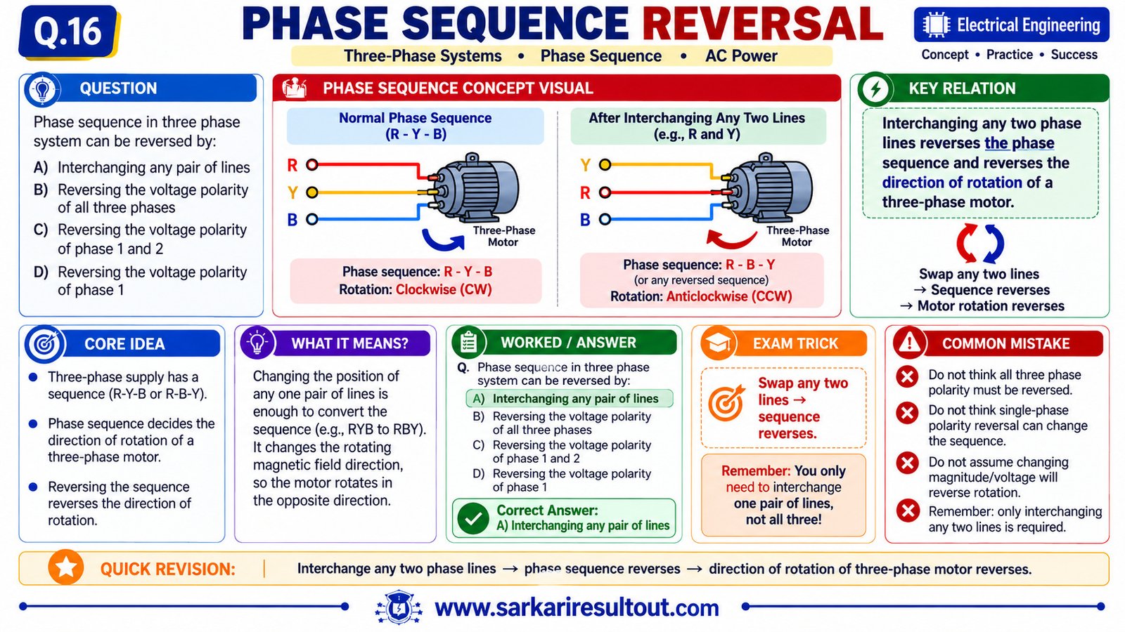Solution diagram – Phase sequence in three phase system can be reversed by: