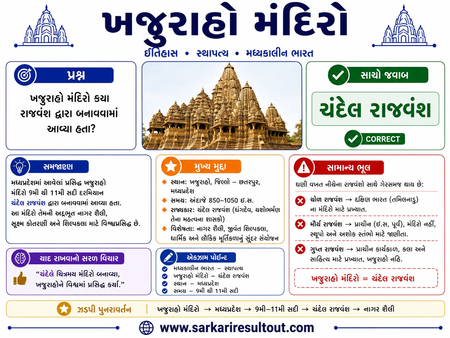 Solution diagram – The temples of Khajuraho were built by which dynasty?