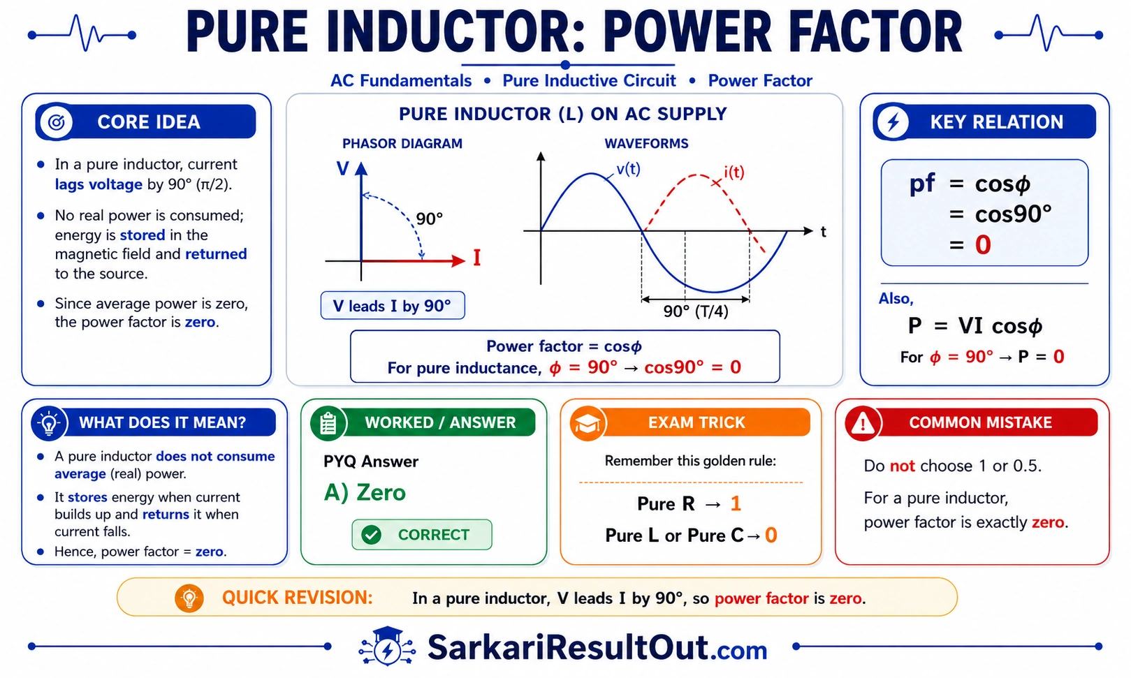 શુદ્ધ ઇન્ડક્ટરનો પાવર ફેક્ટર explanatory diagram