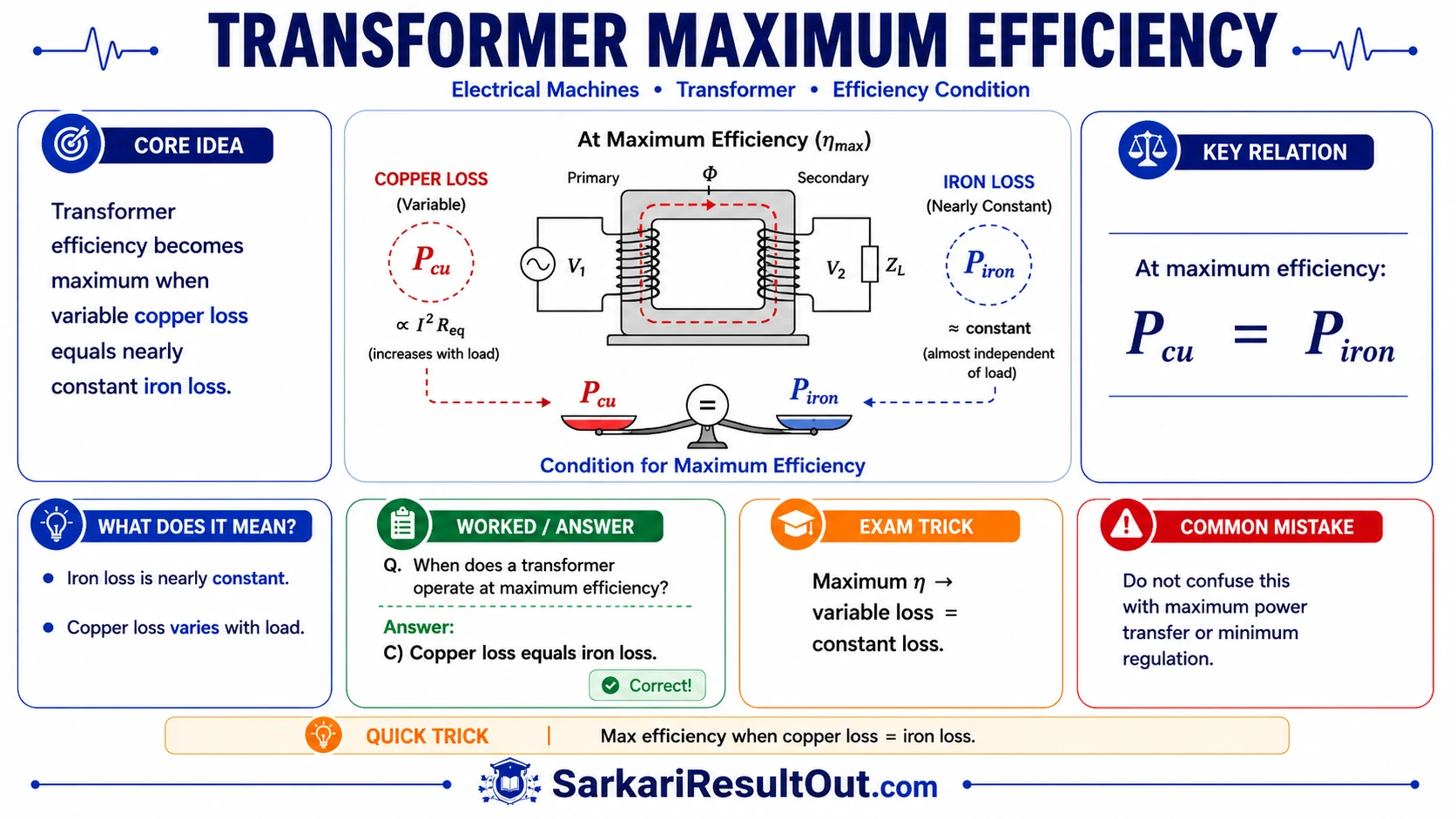 Condition for Maximum Efficiency explanatory diagram